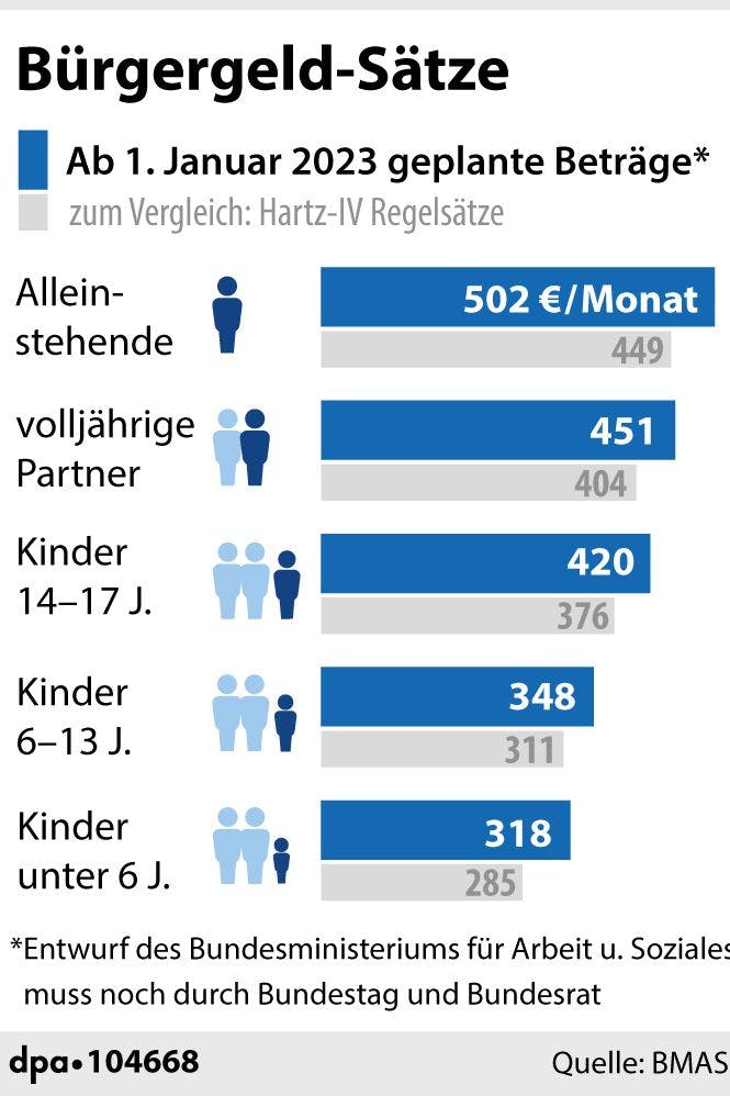 Die vom Arbeitsministerium geplanten Bürgergeld-Sätze (blau) im Vergleich zu Hartz IV (grau). 