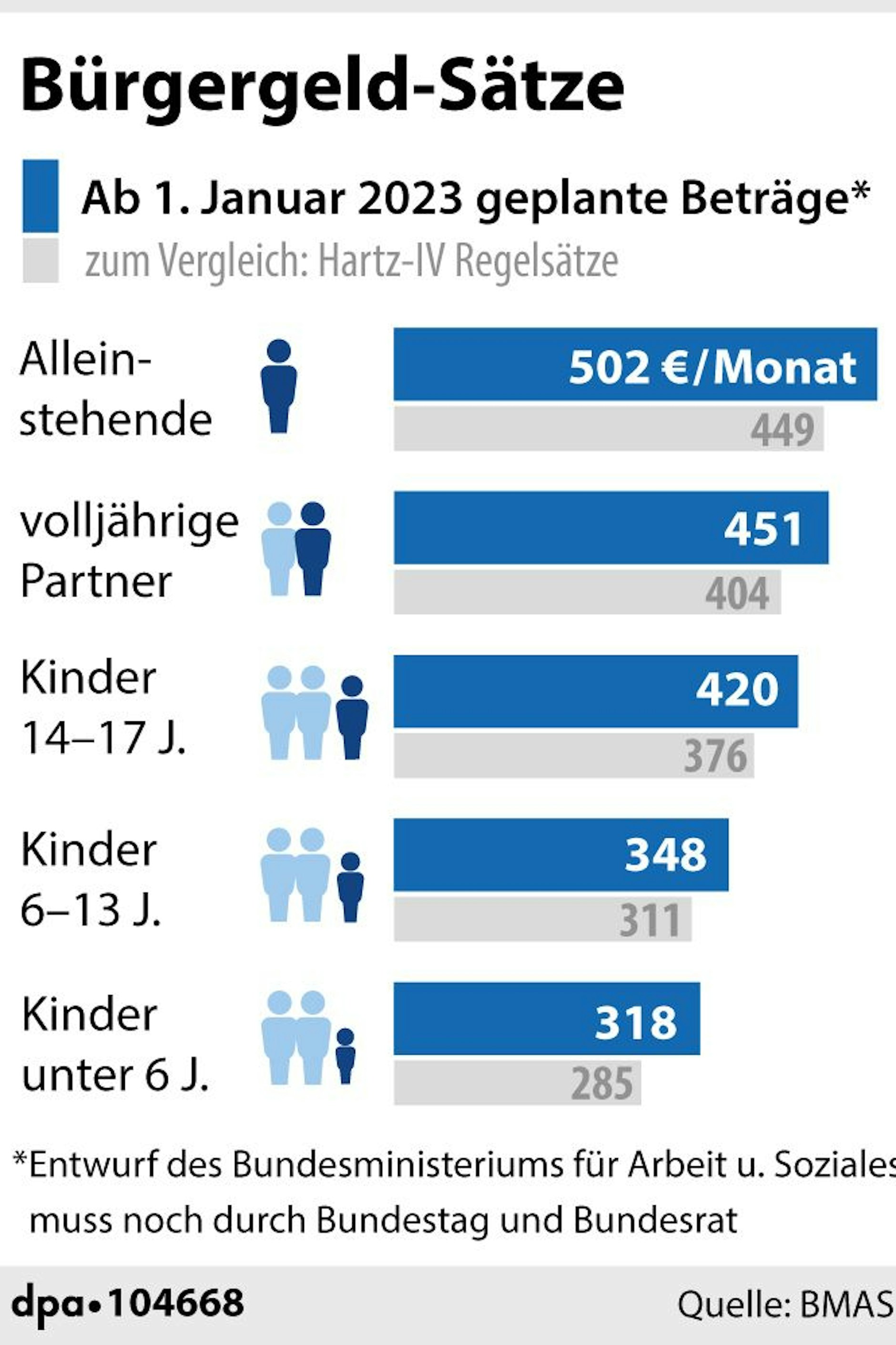 Die vom Arbeitsministerium geplanten Bürgergeld-Sätze (blau) im Vergleich zu Hartz IV (grau).&nbsp;