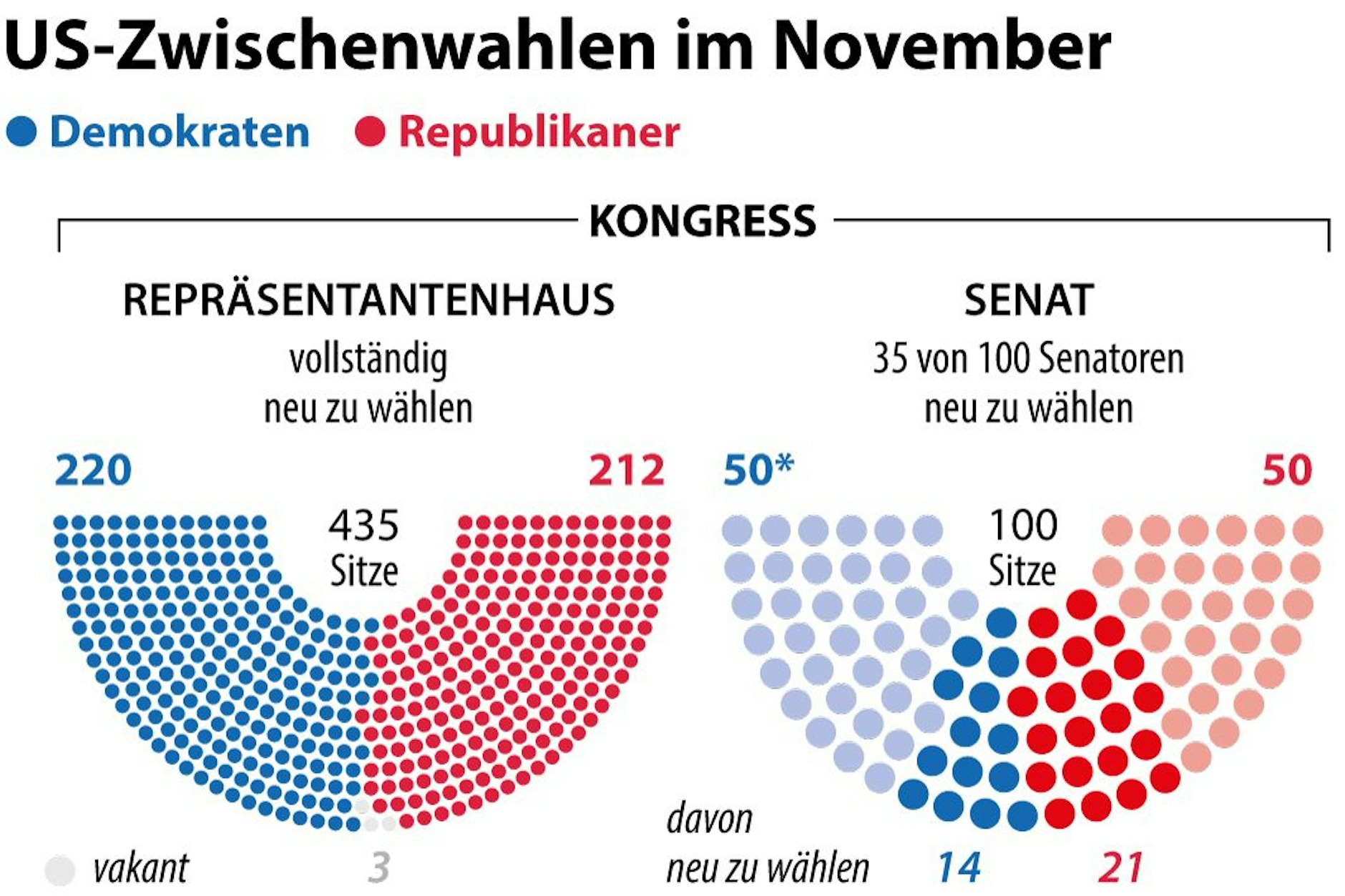 Die aktuelle Sitzverteilung im US-Repräsentantenhaus und Senat.