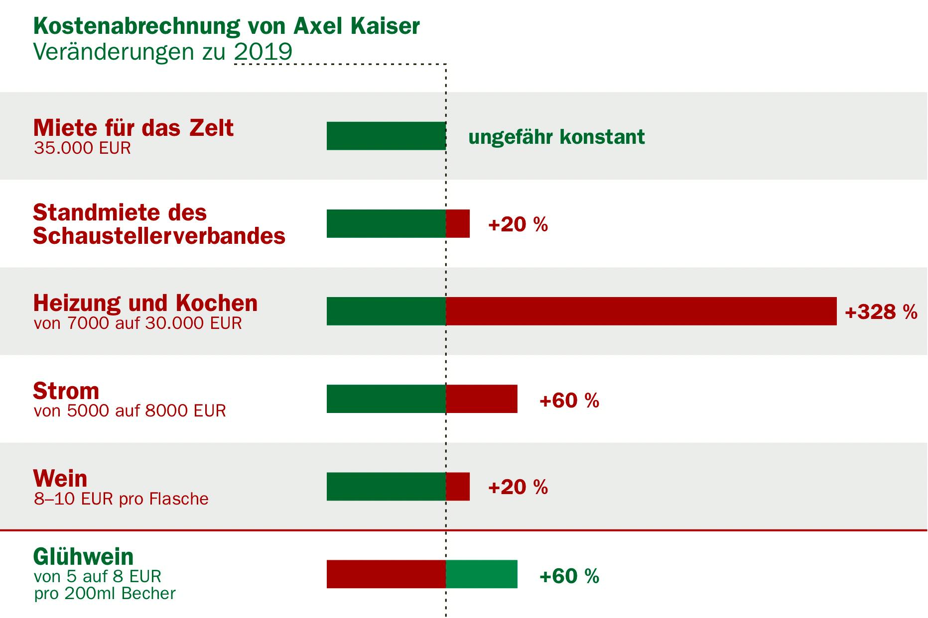 Grobe Kostenabrechnung für ein Lokal auf dem Weihnachtsmarkt am Breitscheidplatz