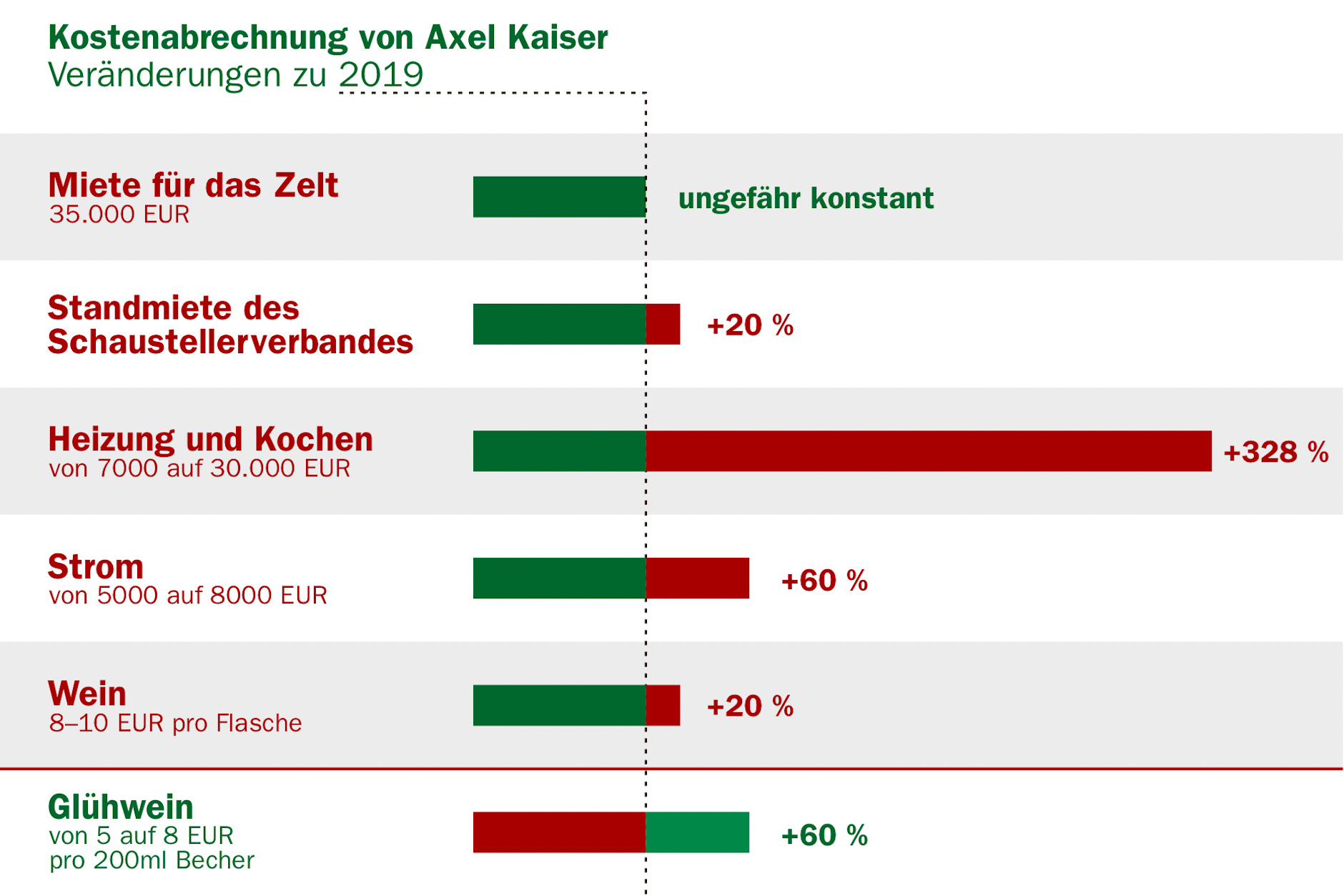Grobe Kostenabrechnung für ein Lokal auf dem Weihnachtsmarkt am Breitscheidplatz