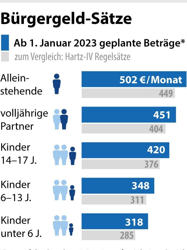 So sollen die Geldleistungen des Bürgergelds im Vergleich zu Hartz IV aussehen. Dazu kommt unter anderem die Miete.