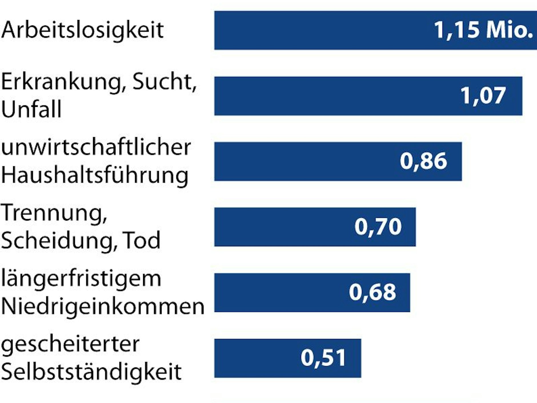 Die  wichtigsten Gründe für Überschuldung 2022. Insgesamt haben 5,88 Millionen Erwachsene in Deutschland dauerhaft höhere Ausgaben als Einnahmen.