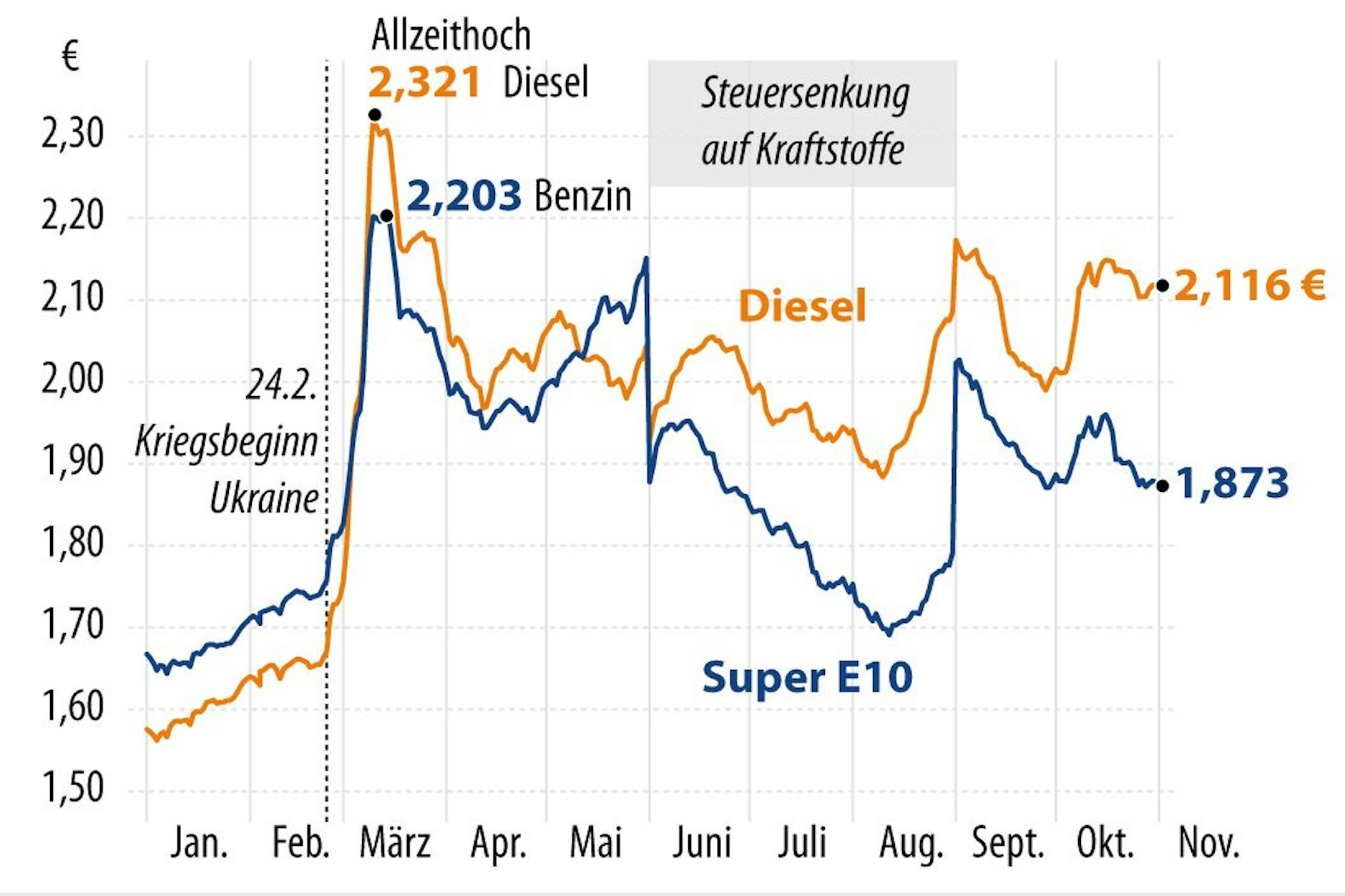 Tagesdurchschnittspreise für Benzin und Diesel bis Anfang November
