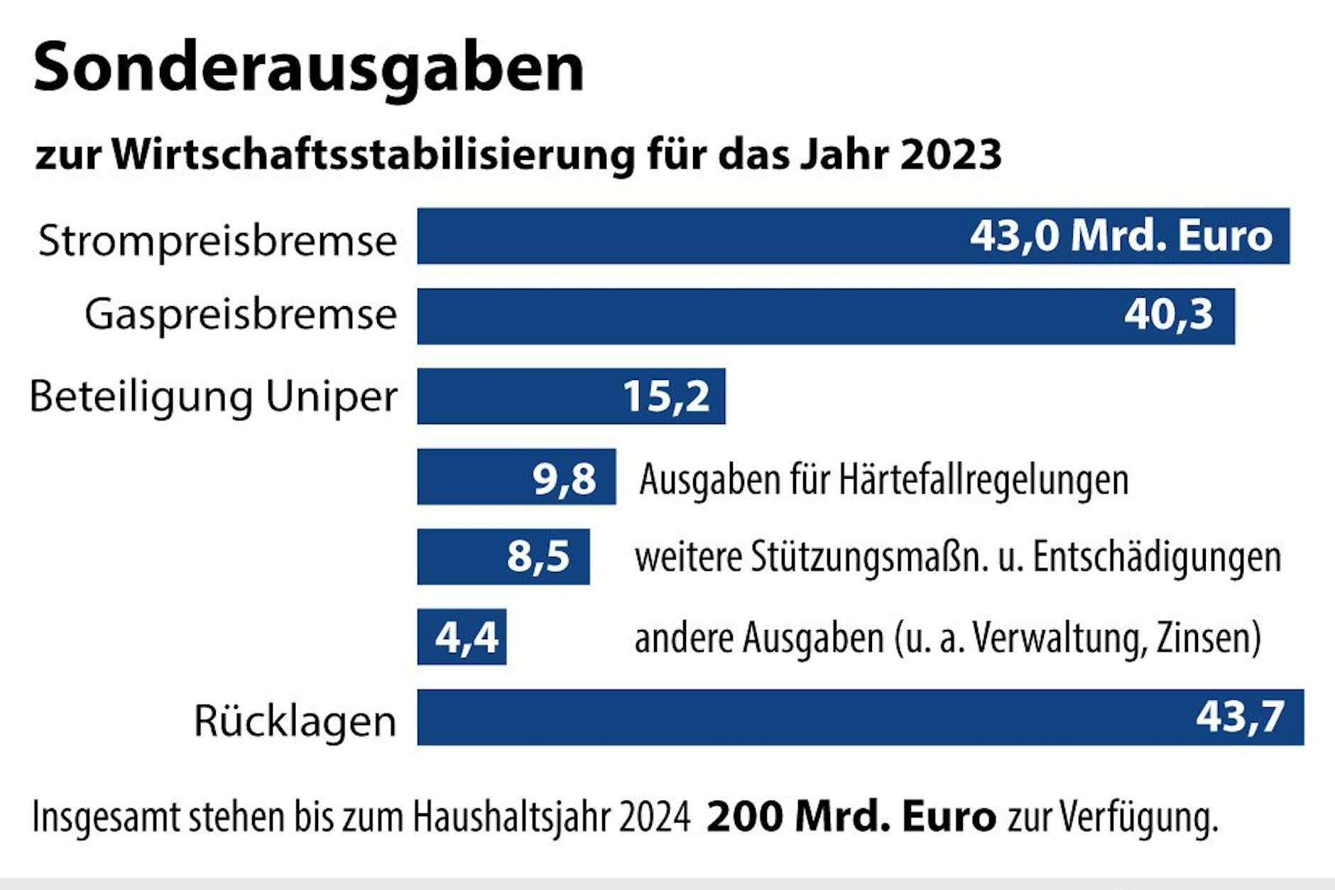 Milliarden über Milliarden sollen für die Entlastung von Haushalten und Unternehmen bereitgestellt werden.
