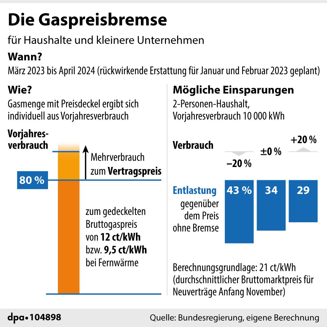 Strompreisbremse, Gaspreisbremse Und Co.: Was Sie Wirklich Sparen – Und ...