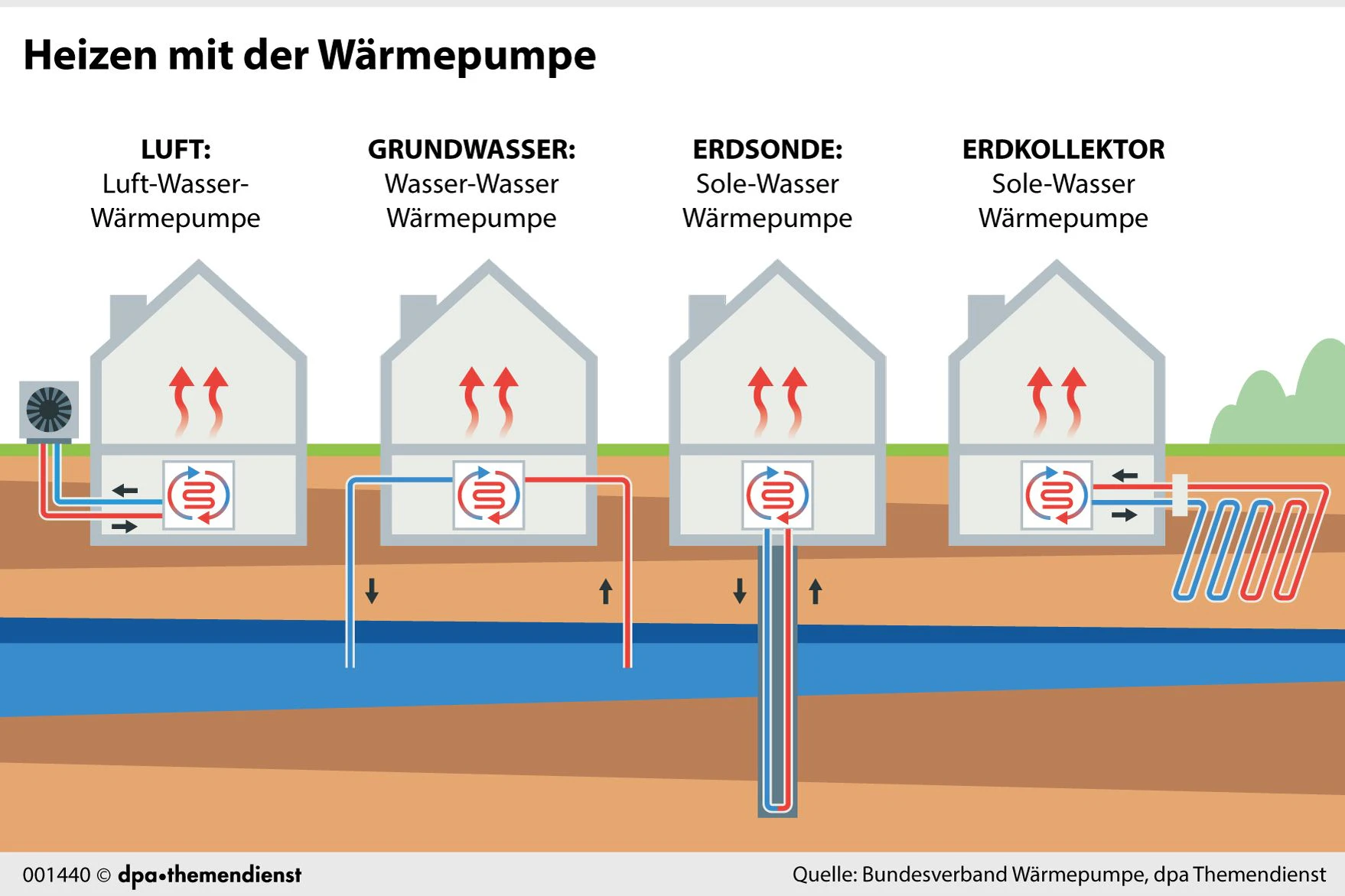 Wärmepumpen ziehen ihre Energie aus der Umwelt – aus der Luft, dem Erdreich oder dem Grundwasser.
