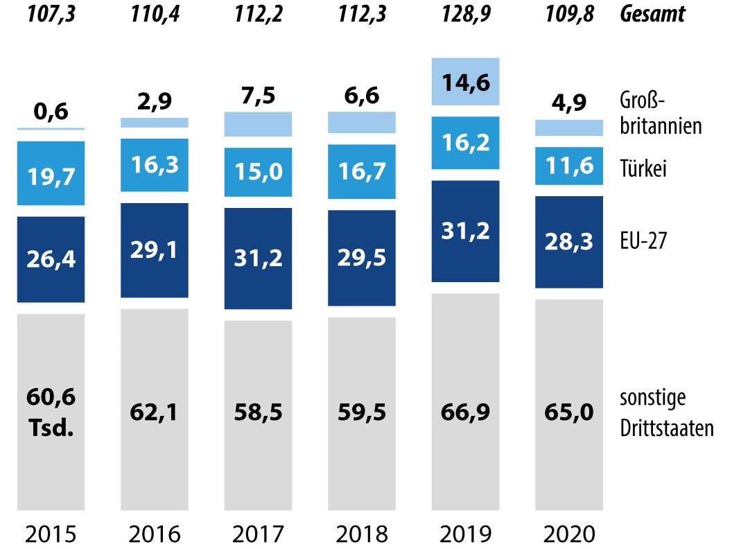 So viele Menschen wurden 2015 bis 2020 in Deutschland eingebürgert (in Tausend): 2019 beispielsweise 14.600 Briten und im Jahr darauf 11.600 Türken.
