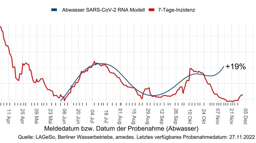 Zuletzt stieg die Corona-Virus-Belastung des Abwassers zum Klärwerk Ruhleben deutlich an, während die 7-Tage-Inzidenz gering blieb. Die letzte Messung vom 27. November ist noch nicht ausgewertet.