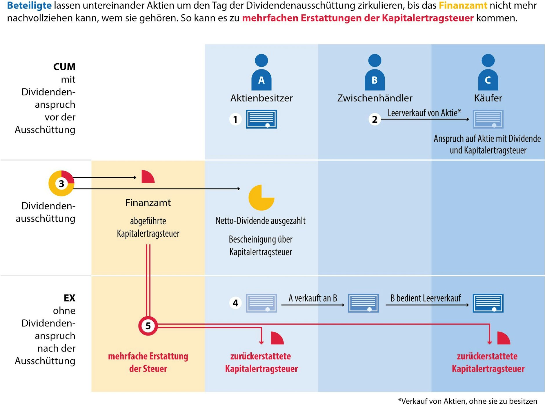So funktioniert der Cum-Ex-Steuerbetrug. Ein vertracktes System, das 2012 unterbunden wurde.
