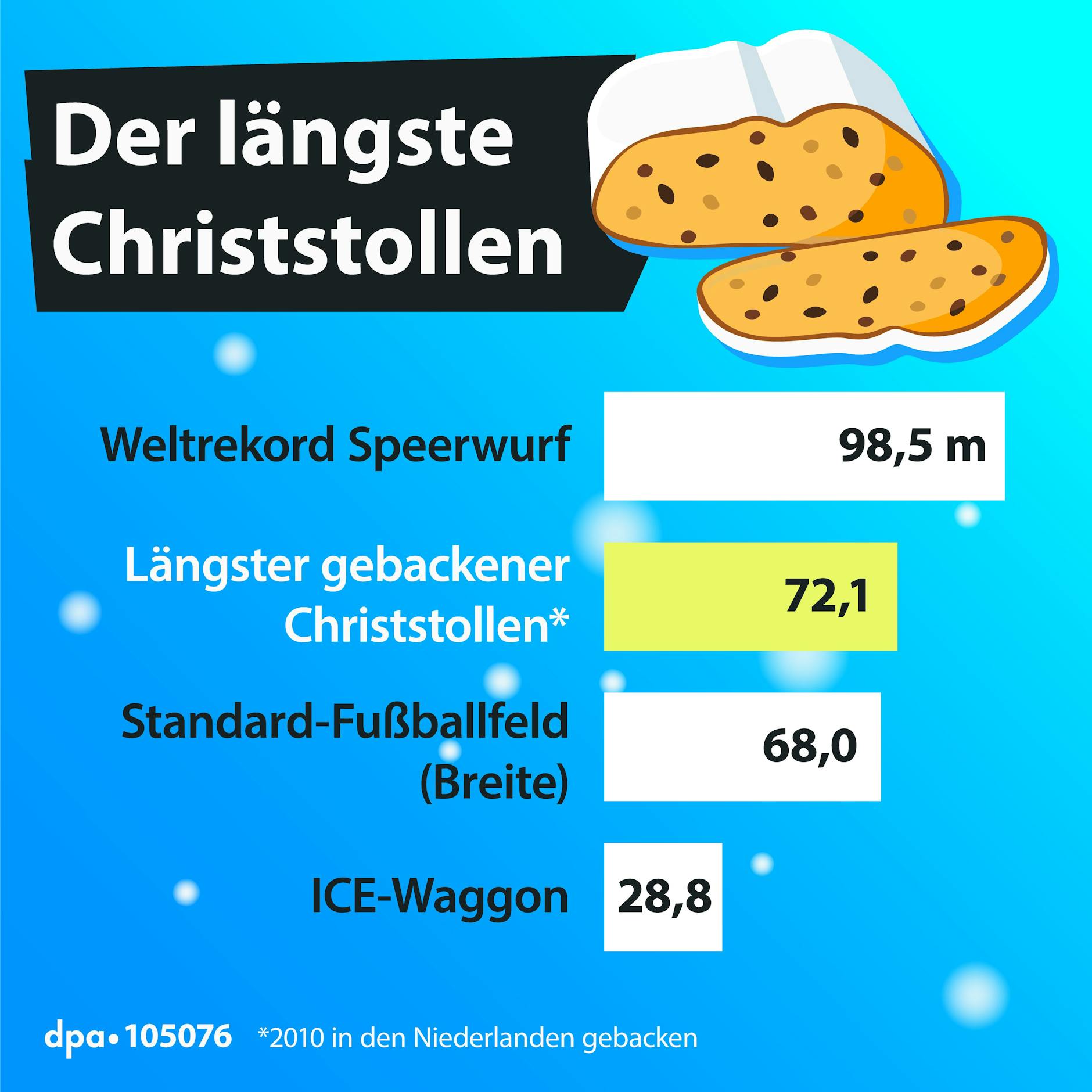 In den Niederlanden wurde im Dezember 2010 ein gut 72 Meter langer Stollen gebacken.