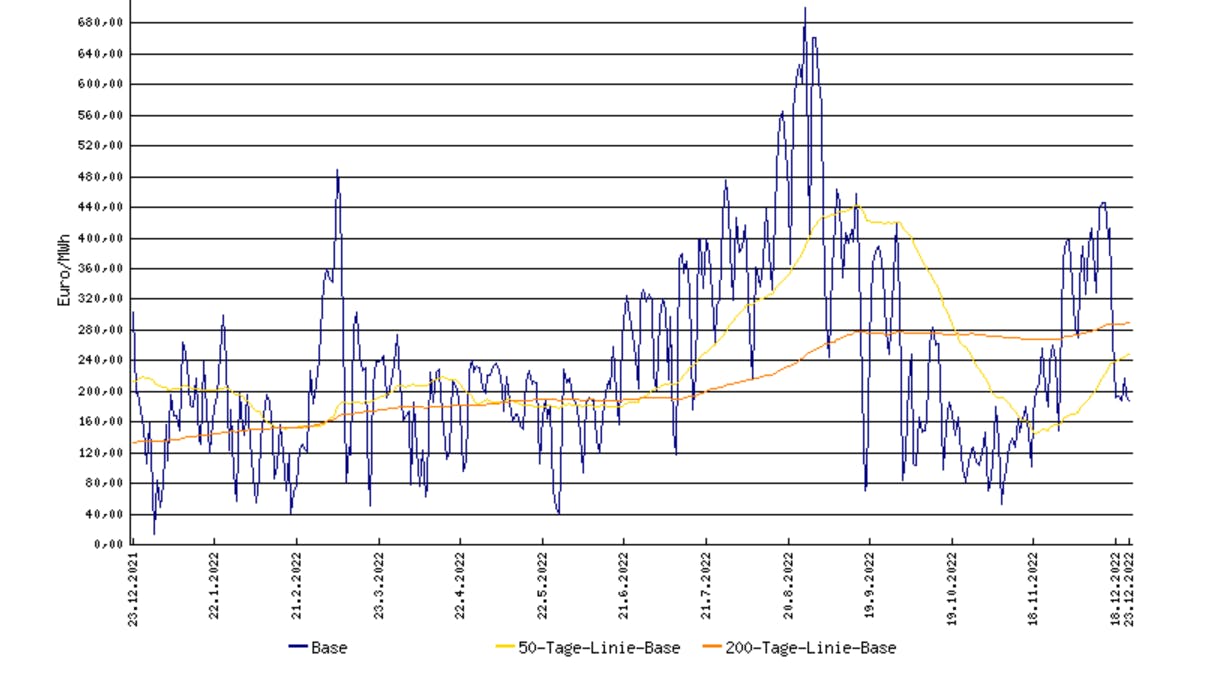 Verrückte Strompreisentwicklung: Zwischenzeitlich war der Strom so teuer wie nie, ist dann aber wieder unter das Niveau von Ende Dezember 2021 gefallen.