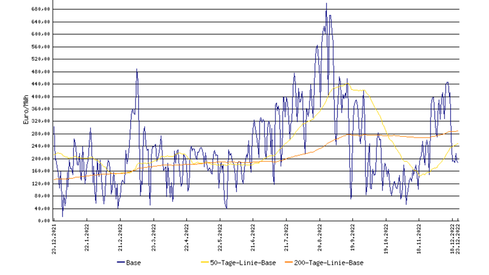 Verrückte Strompreisentwicklung: Zwischenzeitlich war der Strom so teuer wie nie, ist dann aber wieder unter das Niveau von Ende Dezember 2021 gefallen.