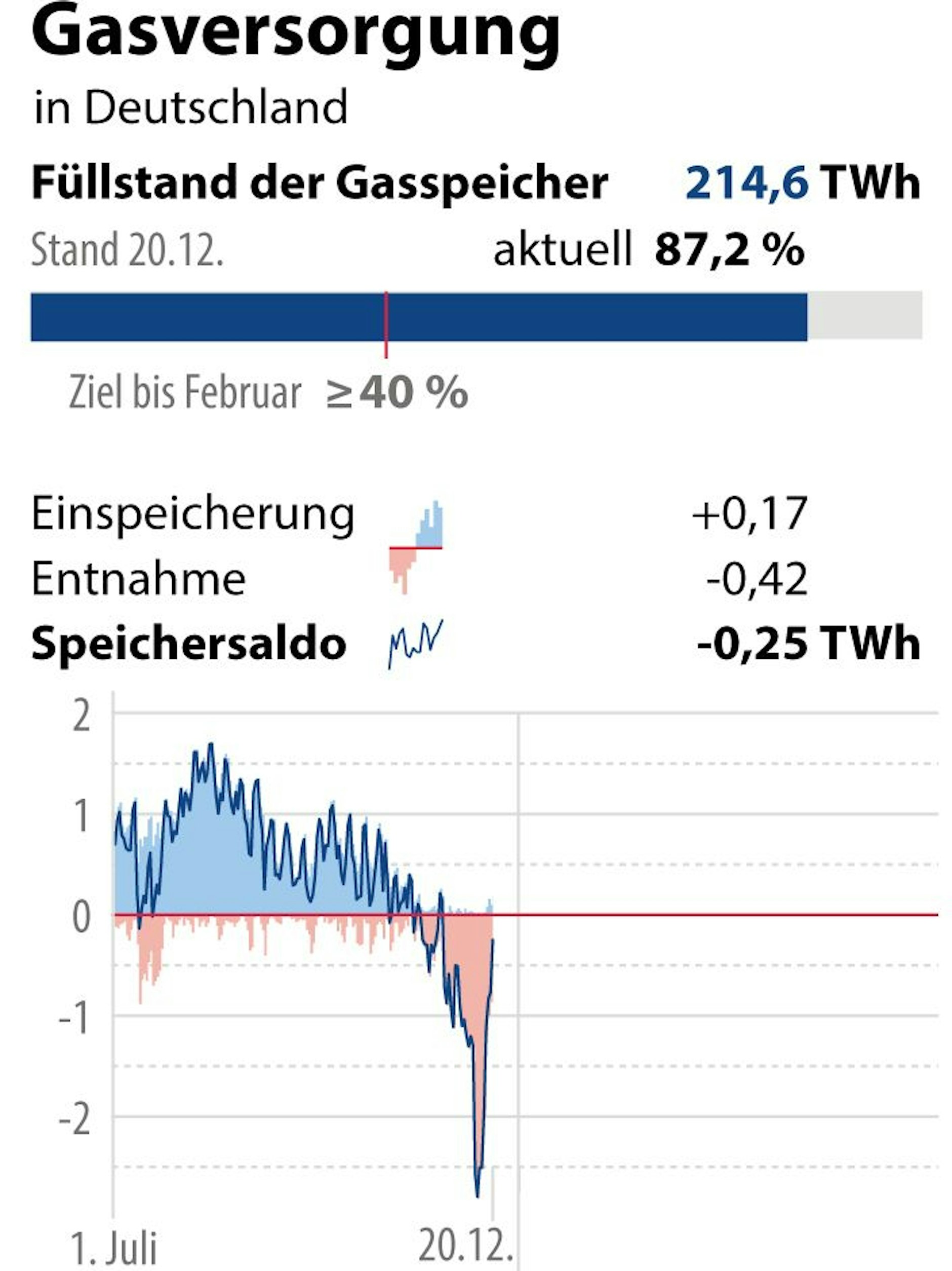Der aktuelle Stand der Gasversorgung in Deutschland