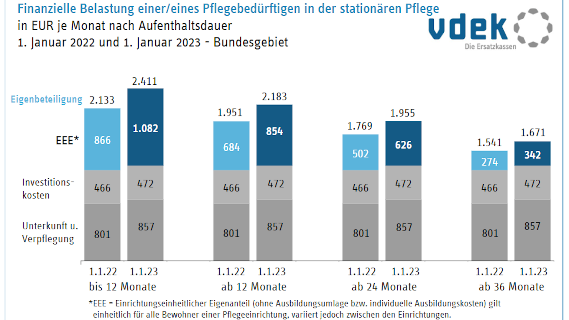 Die Kosten für einen Platz im Pflegeheim sind auch im Bundesdurchschnitt deutlich gestiegen.