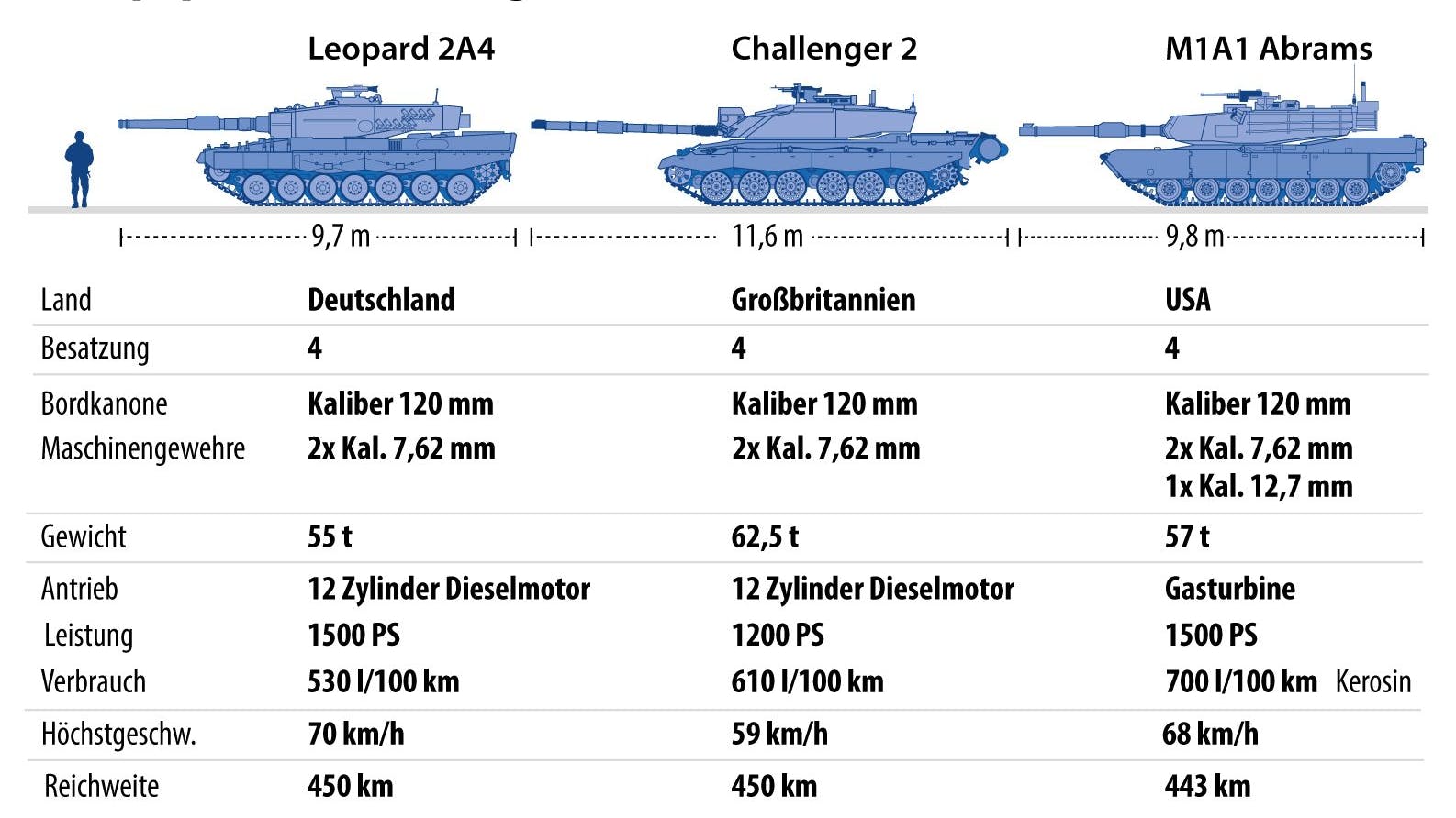 Kampfpanzer, die an die Ukraine geliefert werden könnten: Der deutsche Leopard 2, der britische Challenger 2 (London will 14 abgeben) und der Abrams, den die USA zurückhalten, weil er mit Kerosin speziellen Sprit braucht und technisch vertrackt sei.