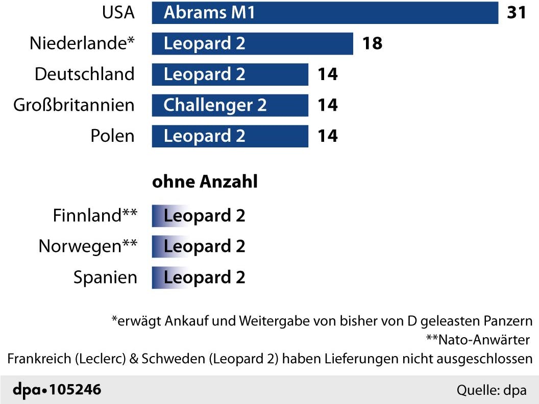 Welche Länder welche Panzer an die Ukraine liefern wollen, zeigt diese Grafik
