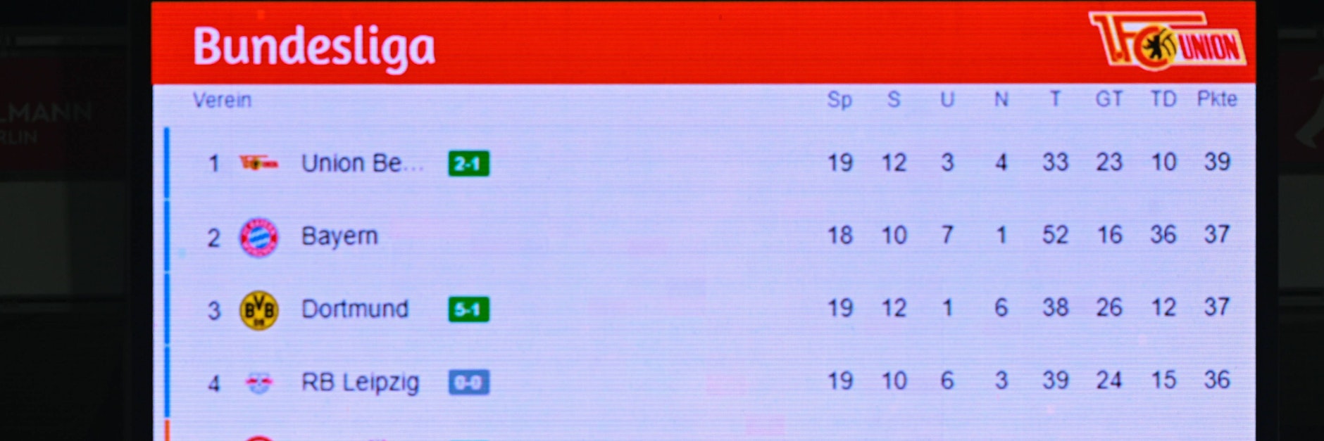 Der Wahnsinn des 1. FC Union in Zahlen ausgedrückt, die für sich sprechen.