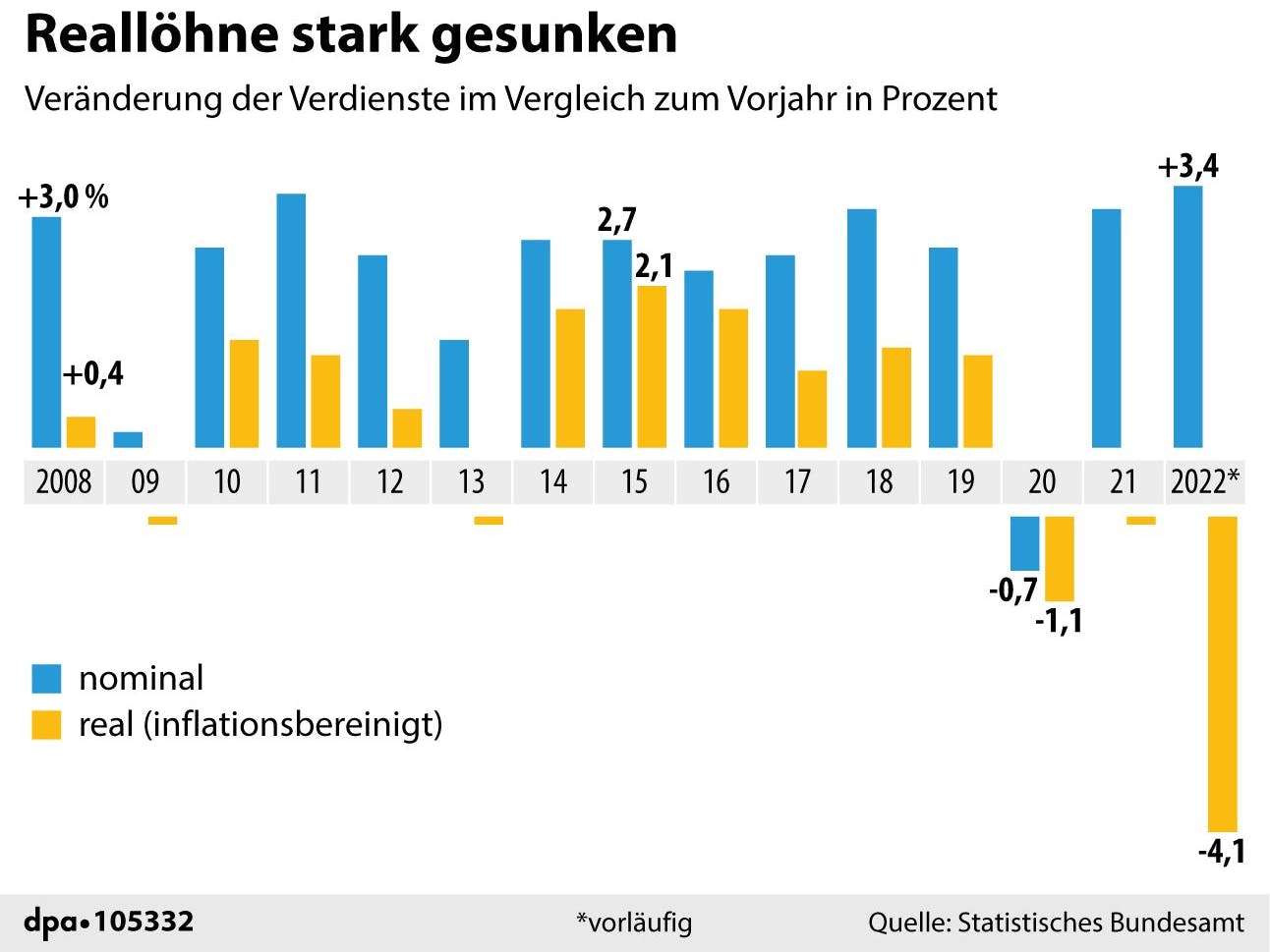 So entwickelten sich seit 2008 die Reallöhne (gelb) und die Nominallöhne (blau). 2020 sanken beide wegen massenhafter Kurzarbeit.