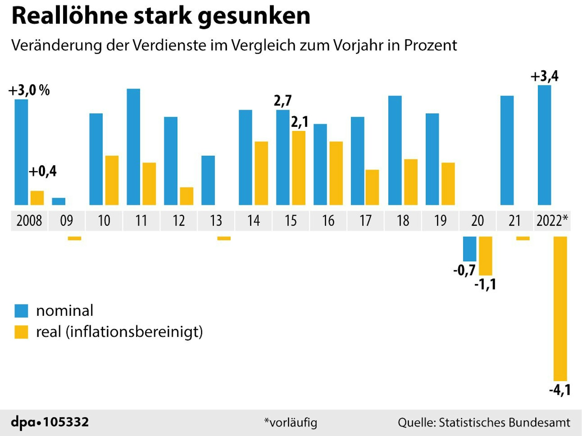 So entwickelten sich seit 2008 die Reallöhne (gelb) und die Nominallöhne (blau). 2020 sanken beide wegen massenhafter Kurzarbeit.