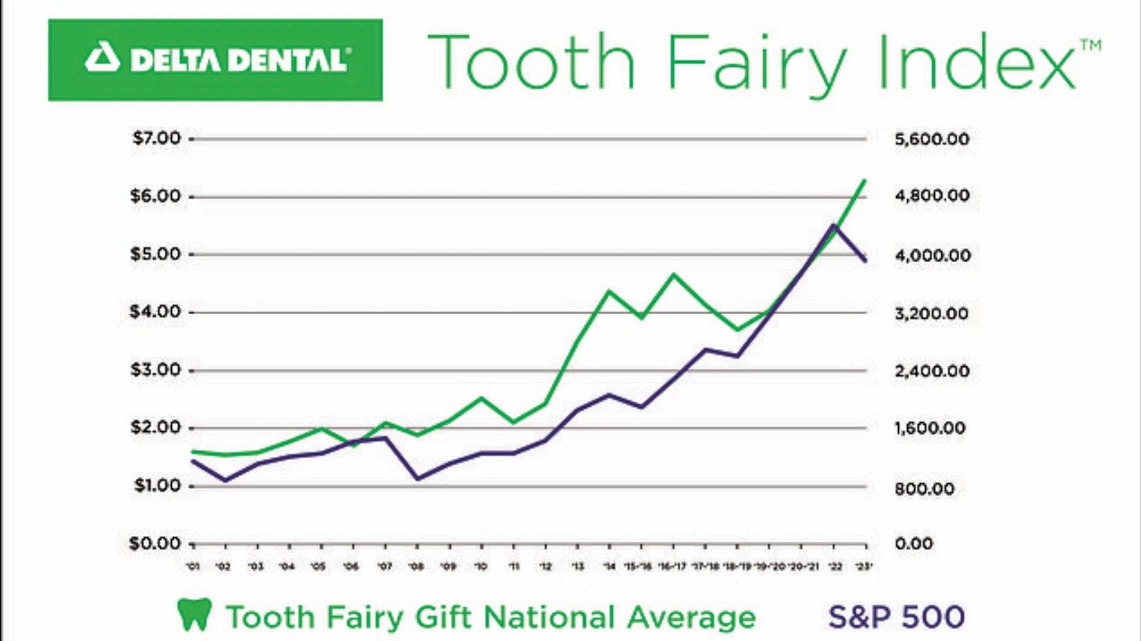 Der Zahnfee-Index zeigt es: So stieg der „Wert“ eines Milchzahns in den vergangenen 25 Jahren.