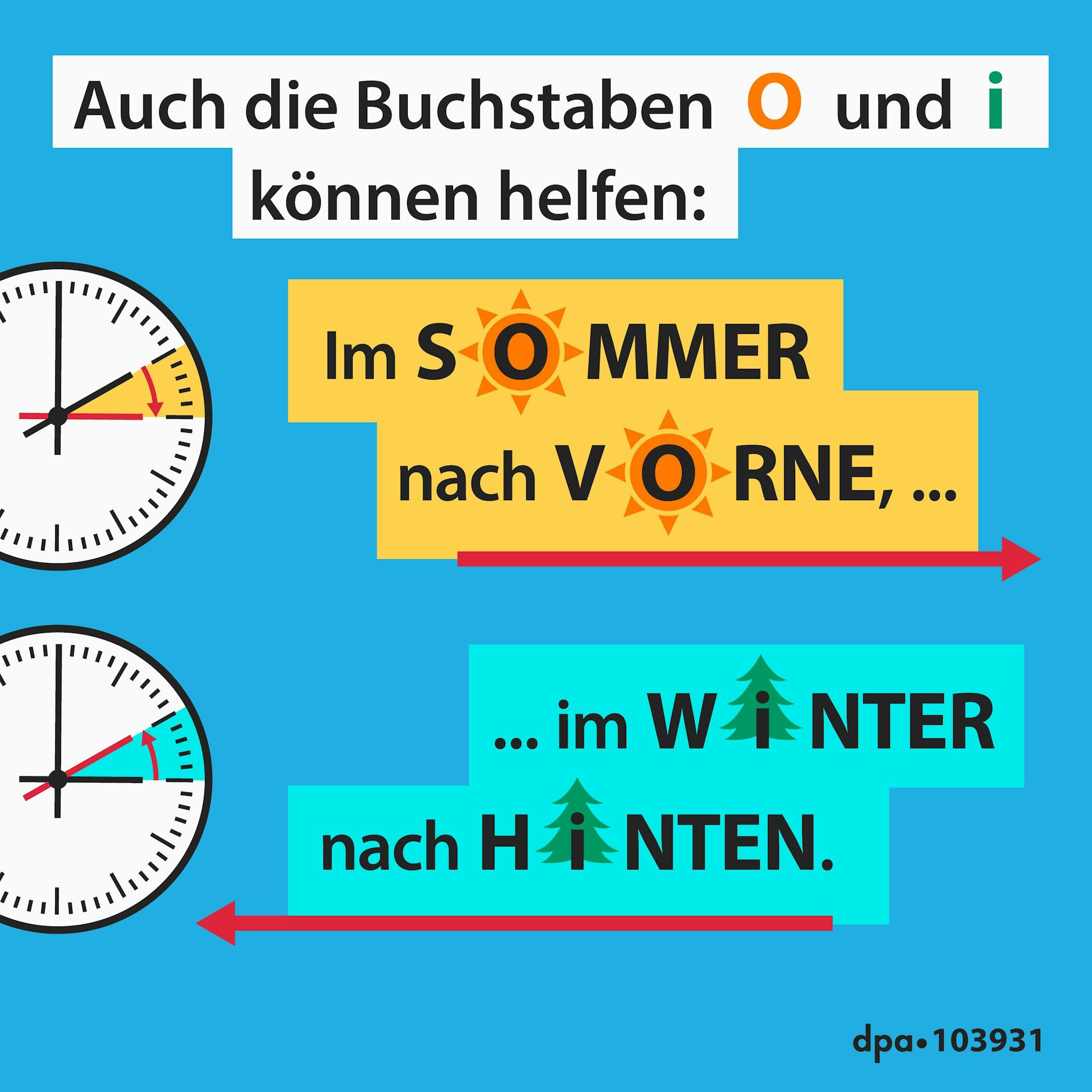 Auch mit dem Buchstaben-Trick kann man sich gut merken, ob die Uhren vor- oder zurückgestellt werden.