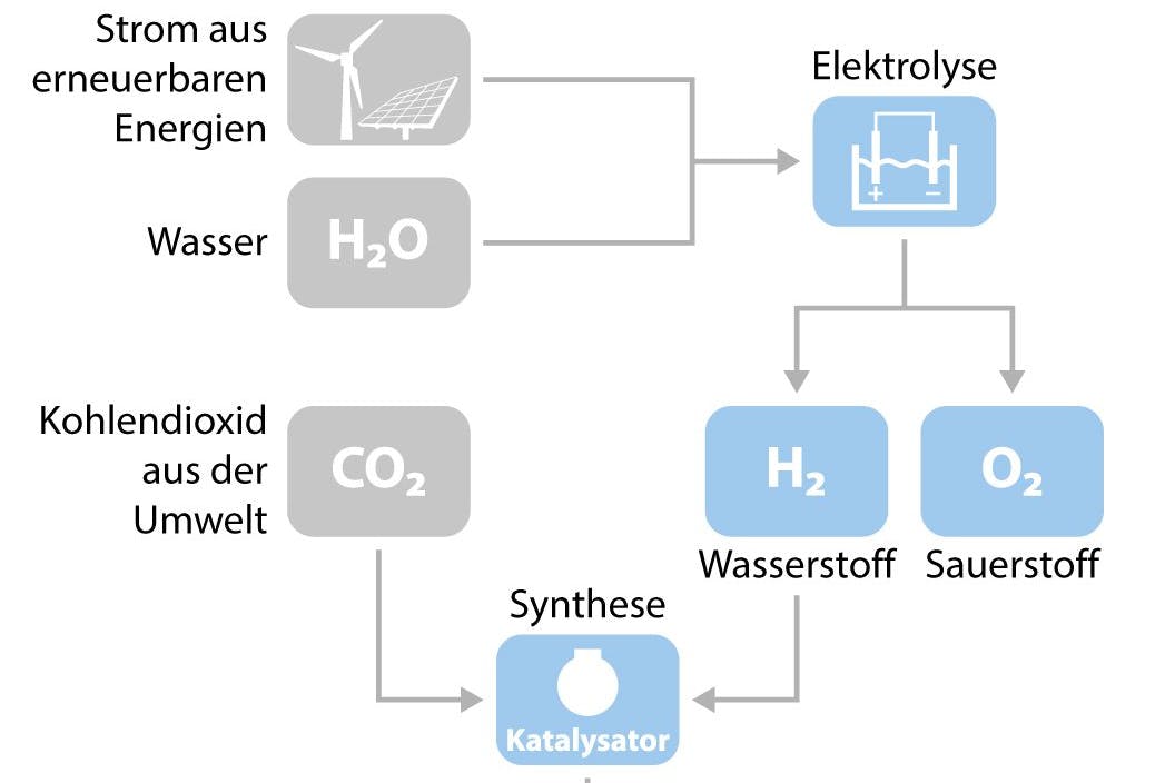 So werden E-Fuels hergestellt.