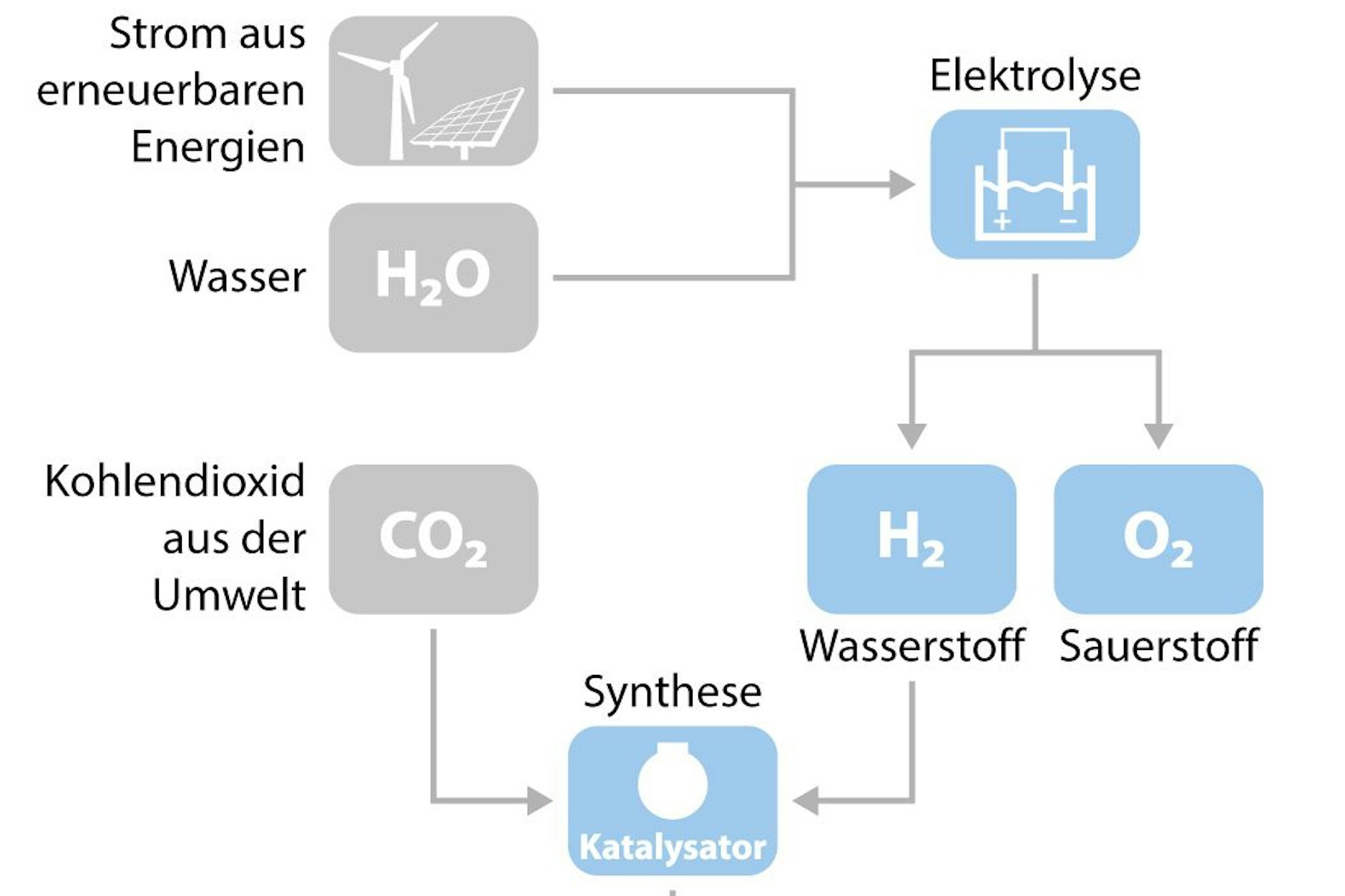 So werden E-Fuels hergestellt.