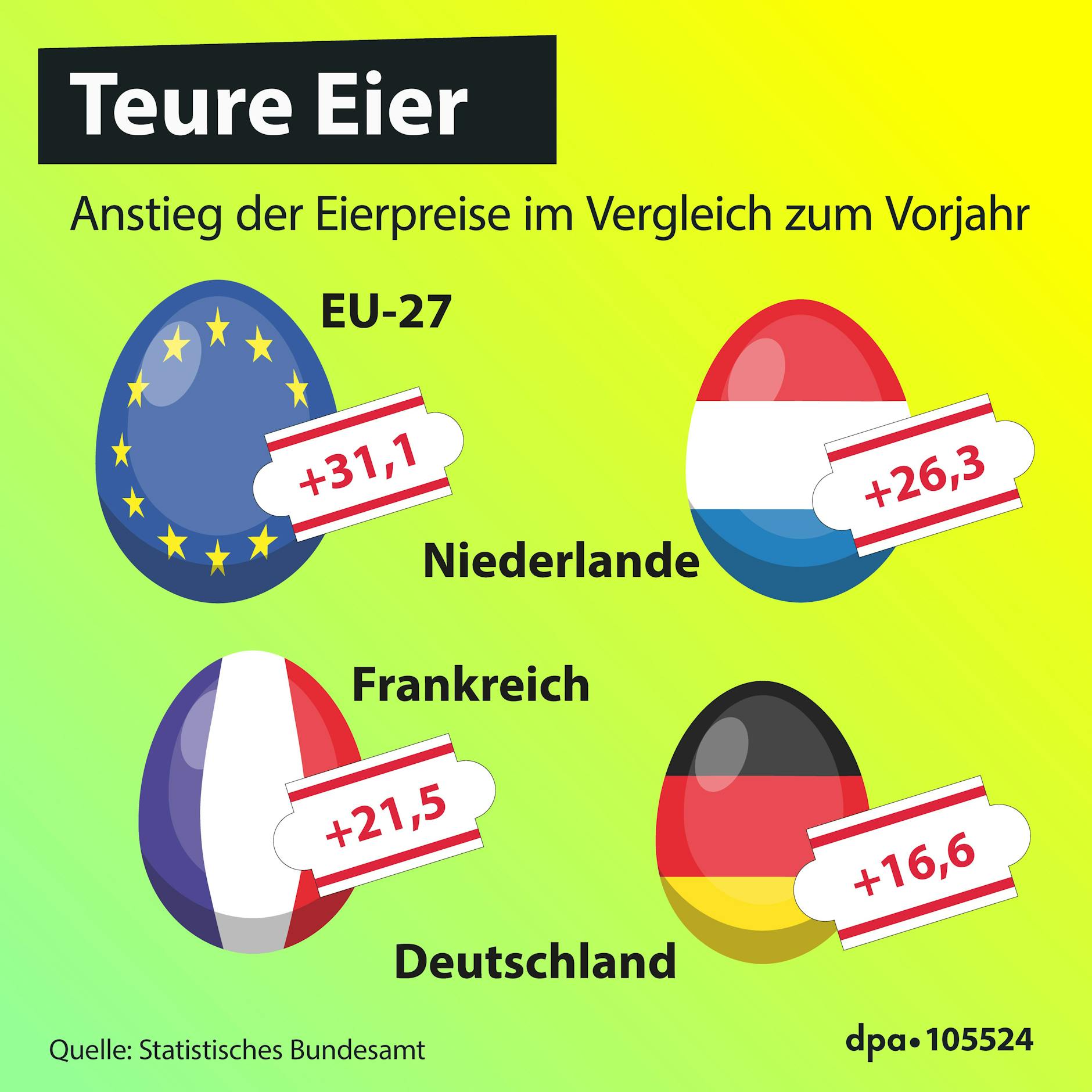 Die Preise steigen: Bei unseren europäischen Nachbarn sind Eier noch teurer im Vergleich zum Vorjahr.