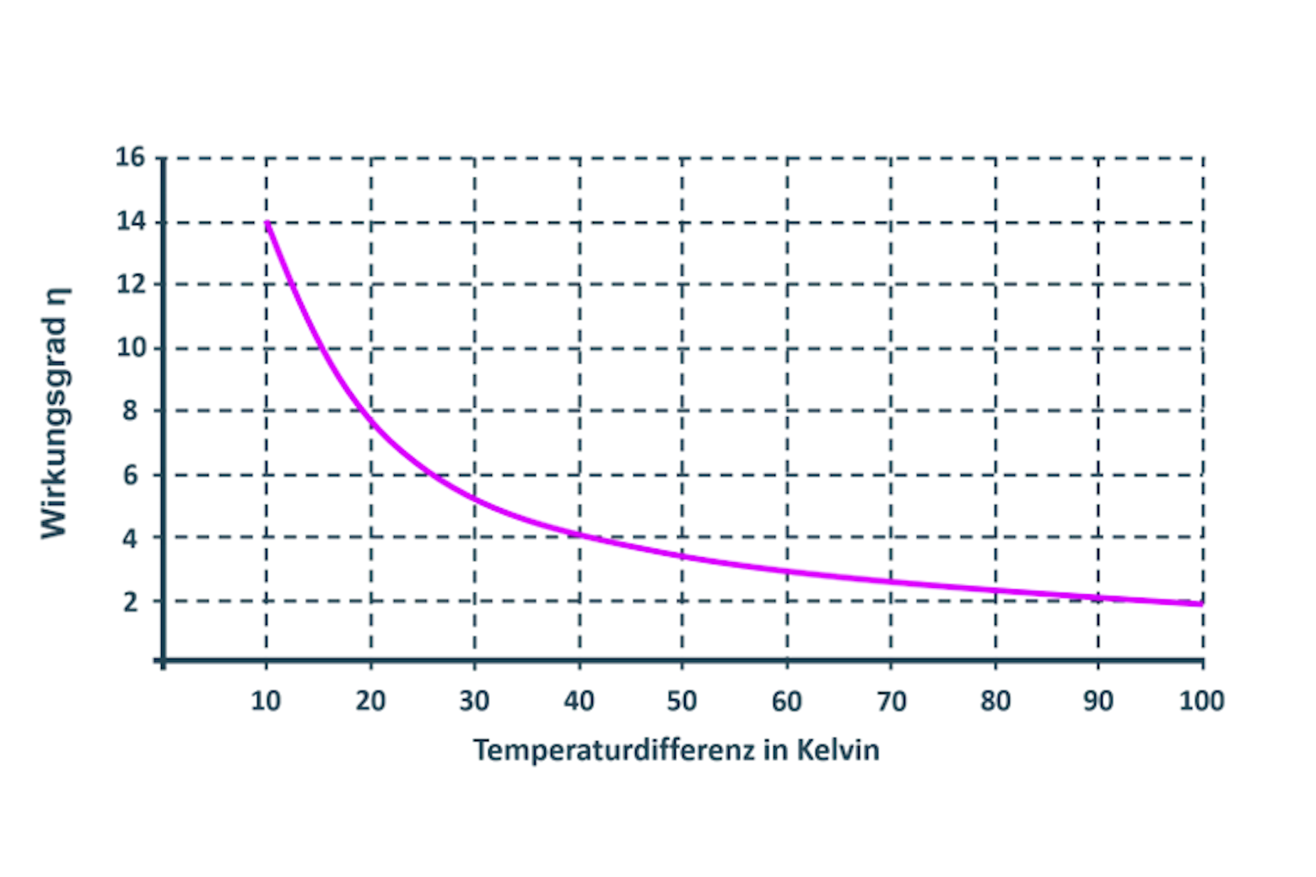 Der Wirkungsgrad von Wärmepumpen verringert sich, je höher die Differenz zwischen der Temperatur der Umweltwärmequelle und der Vorlauftemperatur wird. Deshalb begrenzt man in der Praxis die Vorlauftemperatur von Wärmepumpen-Heizungen auf 55 Grad Celsius.