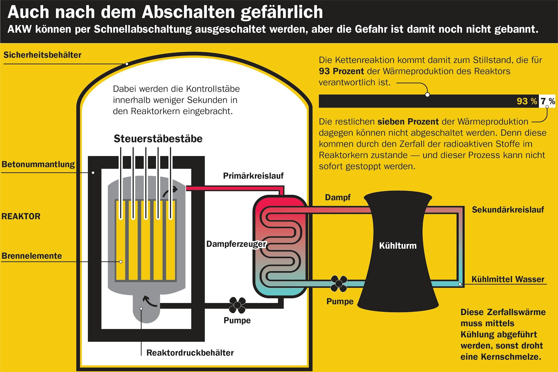 Wenn nun ein Atomkraftwerk abgeschaltet wird, müssen die Brennelemente innerhalb des Kraftwerks für mehrere Jahre weiter mit Wasser gekühlt werden. Fällt hier die Stromversorgung aber aus und versagt auch der Notstrom, können die Brennstäbe überhitzen und undicht werden. Dann kommt es zur Freisetzung von radioaktiven Stoffen in der Anlage bis hin zur Kernschmelze.
