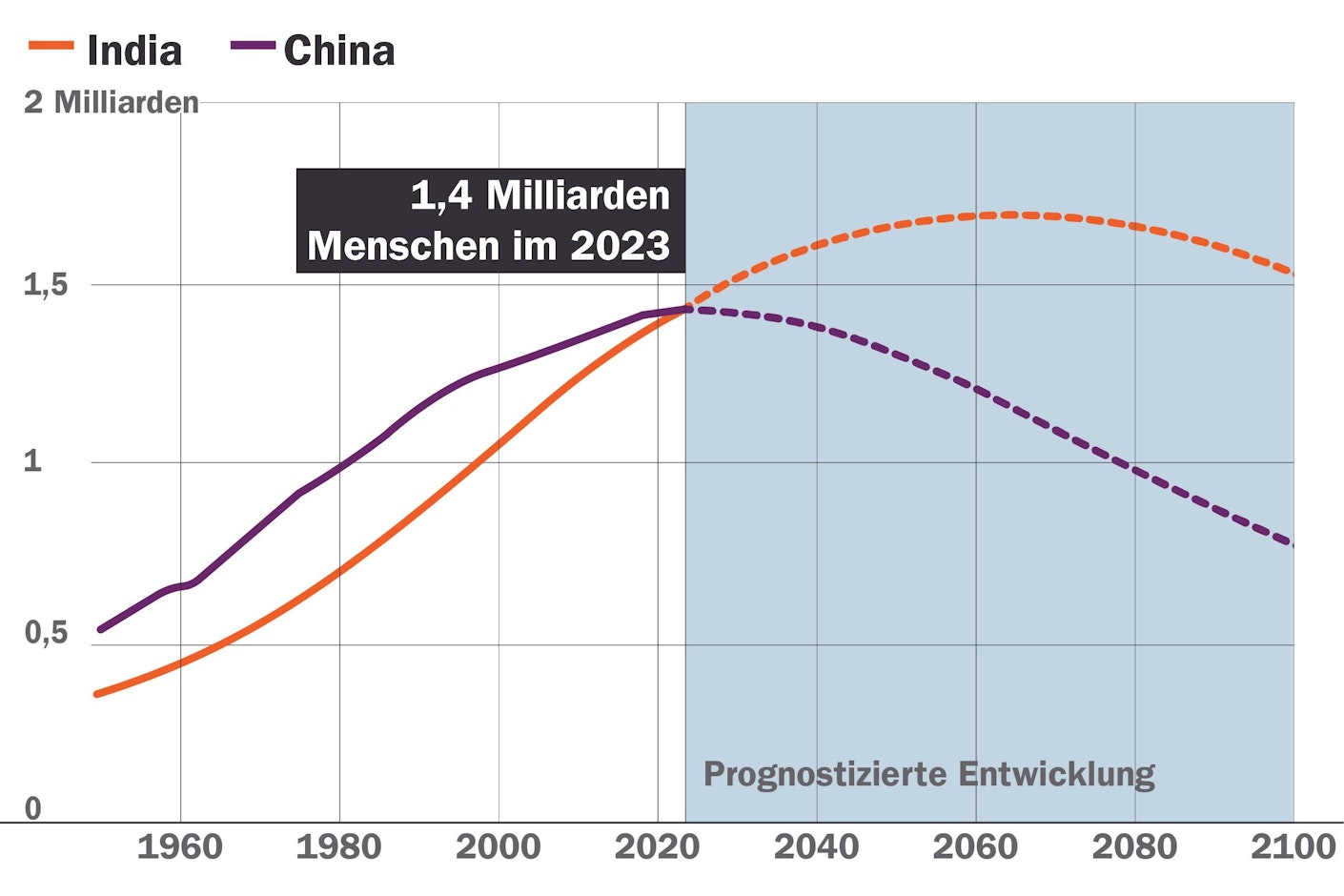 Indien überholt China Wird Indien zur neuen Supermacht?