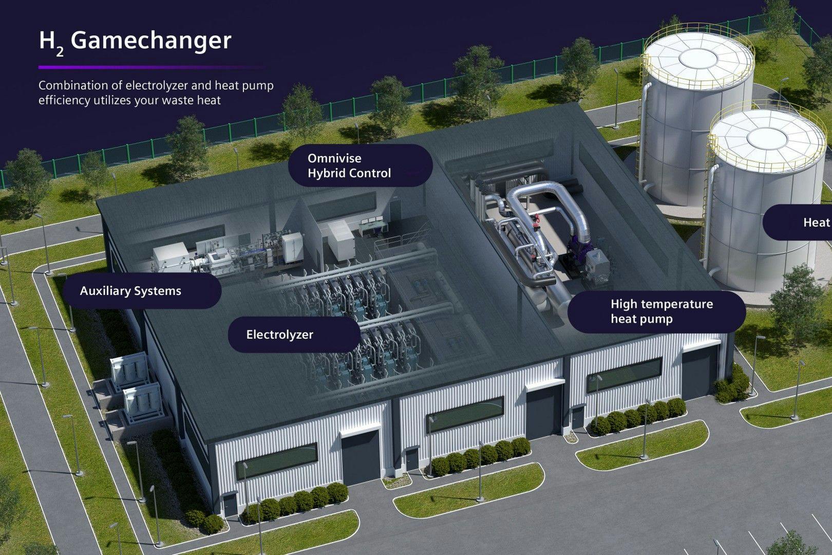 Der Elektrolyseur wird mit einer gigantischen Wärmepumpe kombiniert.