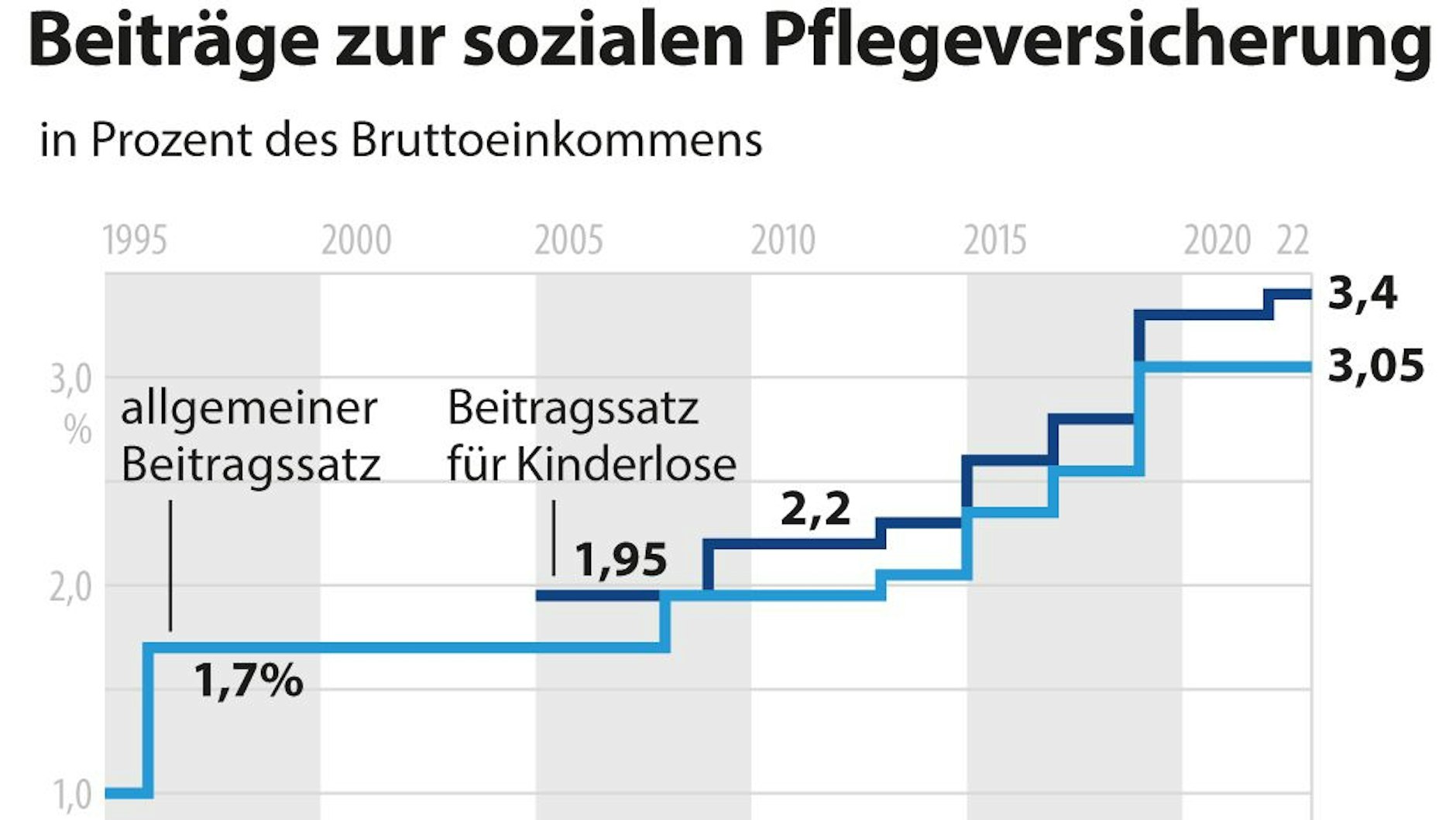 So klettern die Beiträge zur Pflegeversicherung.