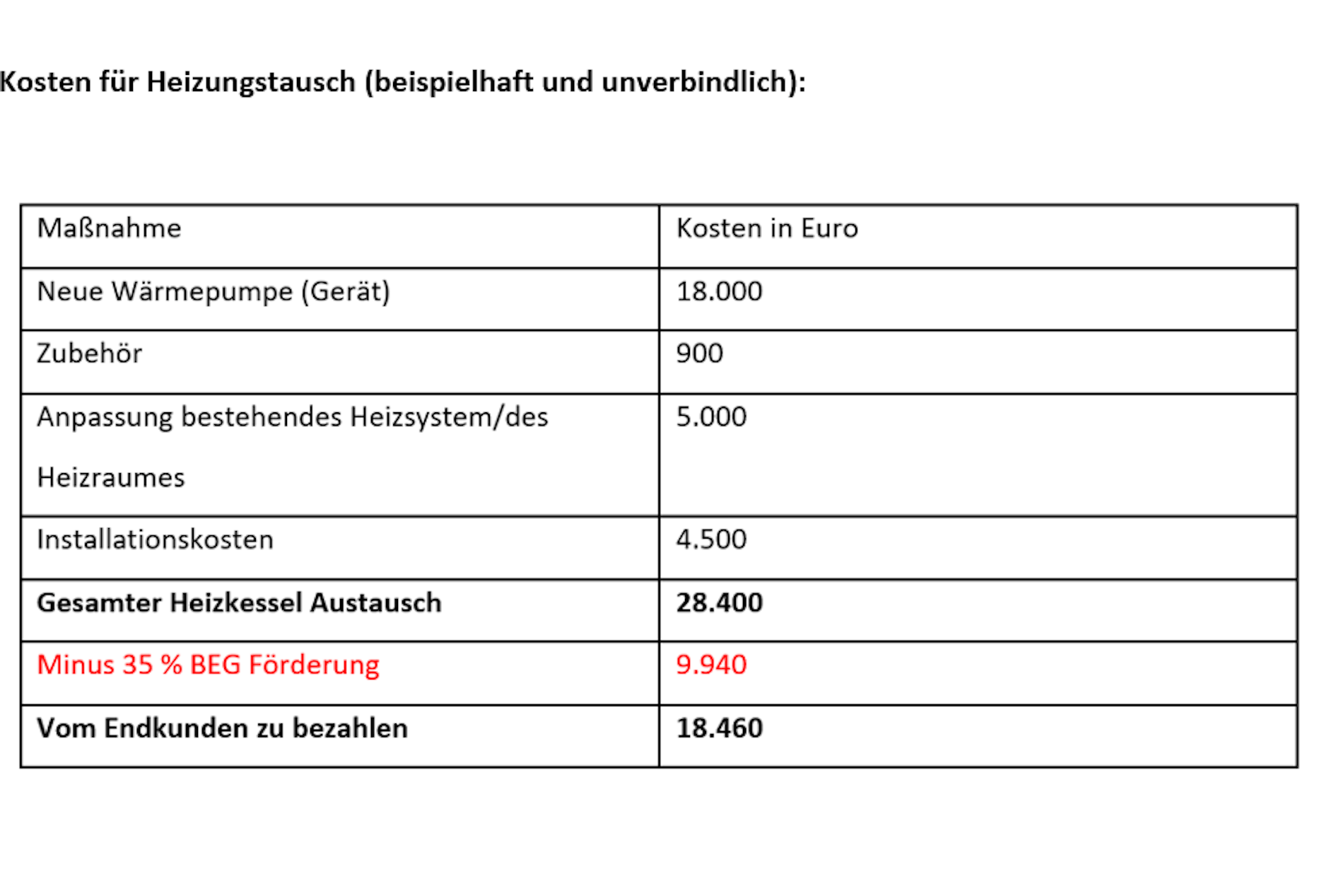 So könnte die Rechnung für den Kauf und die Installation einer Hochtemperatur-Luft-Wasser-Wärmepumpe von&nbsp;Daikin in einem Einfamilienhaus aussehen.