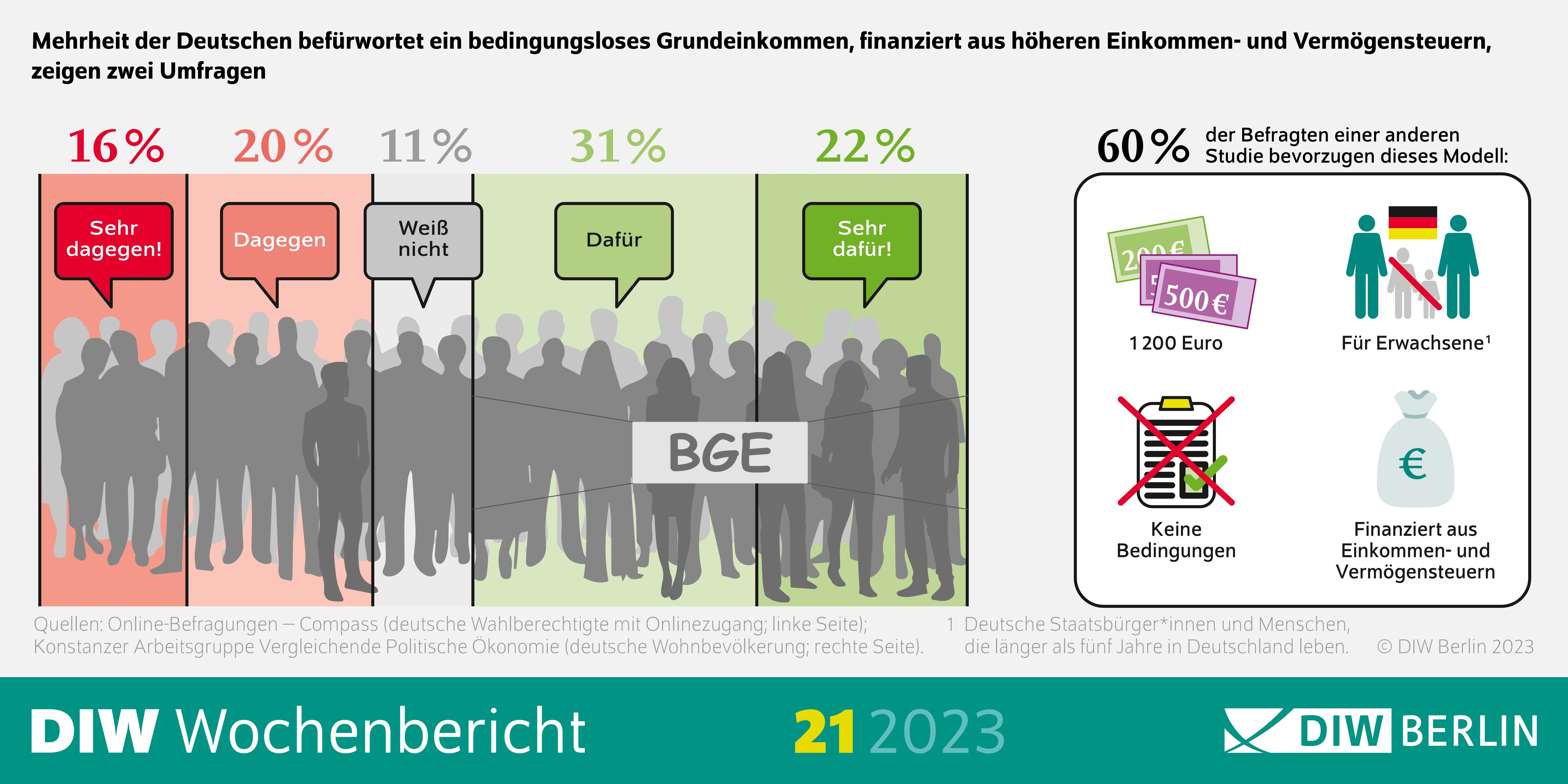 Mehrheit Der Deutschen Für Ein Bedingungsloses Grundeinkommen