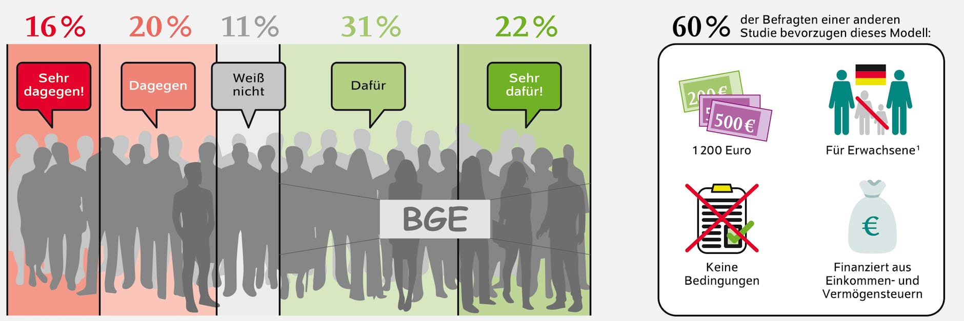 Die grafische Darstellung der Untersuchungsergebnisse zum bedingungslosen Grundeinkommen. Erhalten sollen es alle Deutschen und die Ausländer, die länger als fünf Jahre in Deutschland leben.