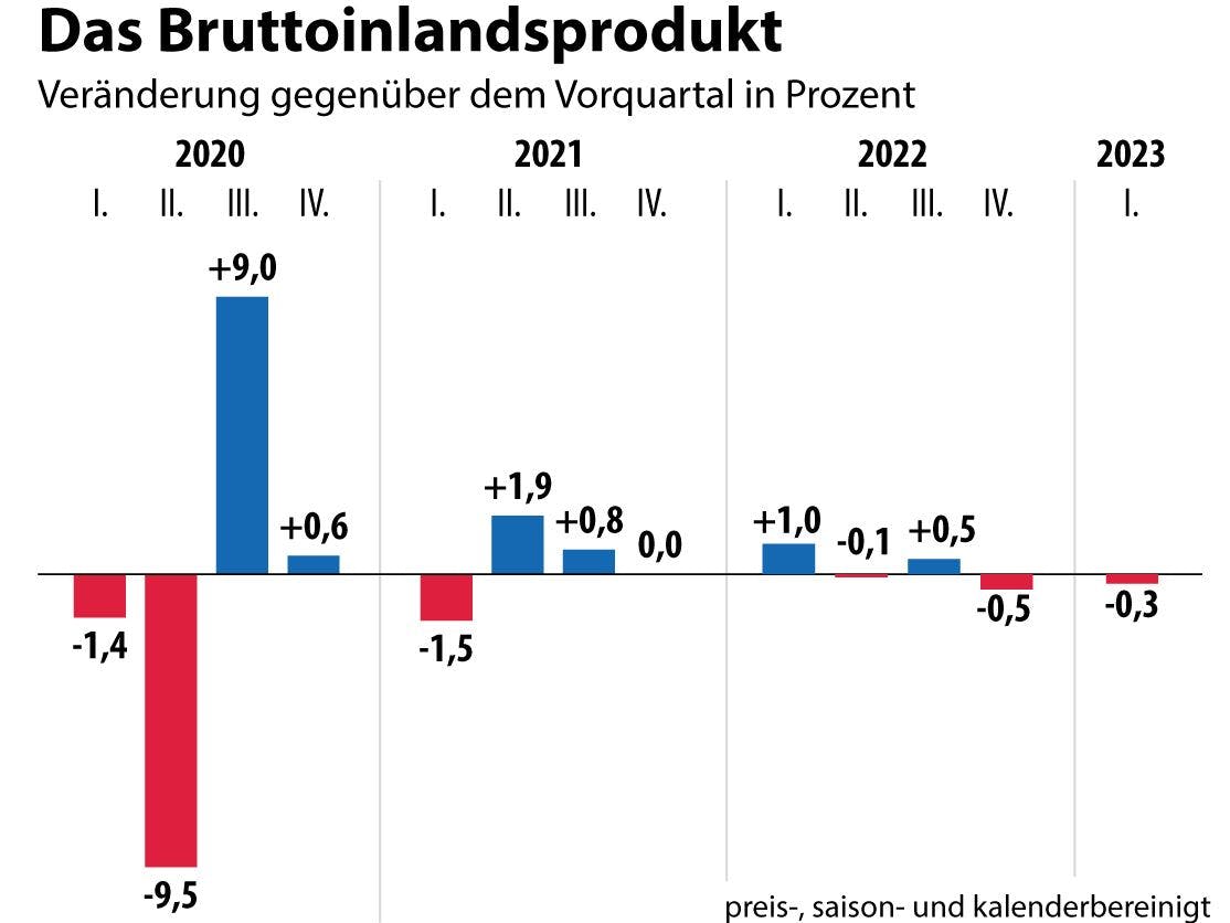 Am Anfang der Corona-Pandemie 2020 krachte Deutschlands Wirtschaft ein, holte dann gleich wieder auf und dümpelt seither bei plus/minus Null bei Wachstum.