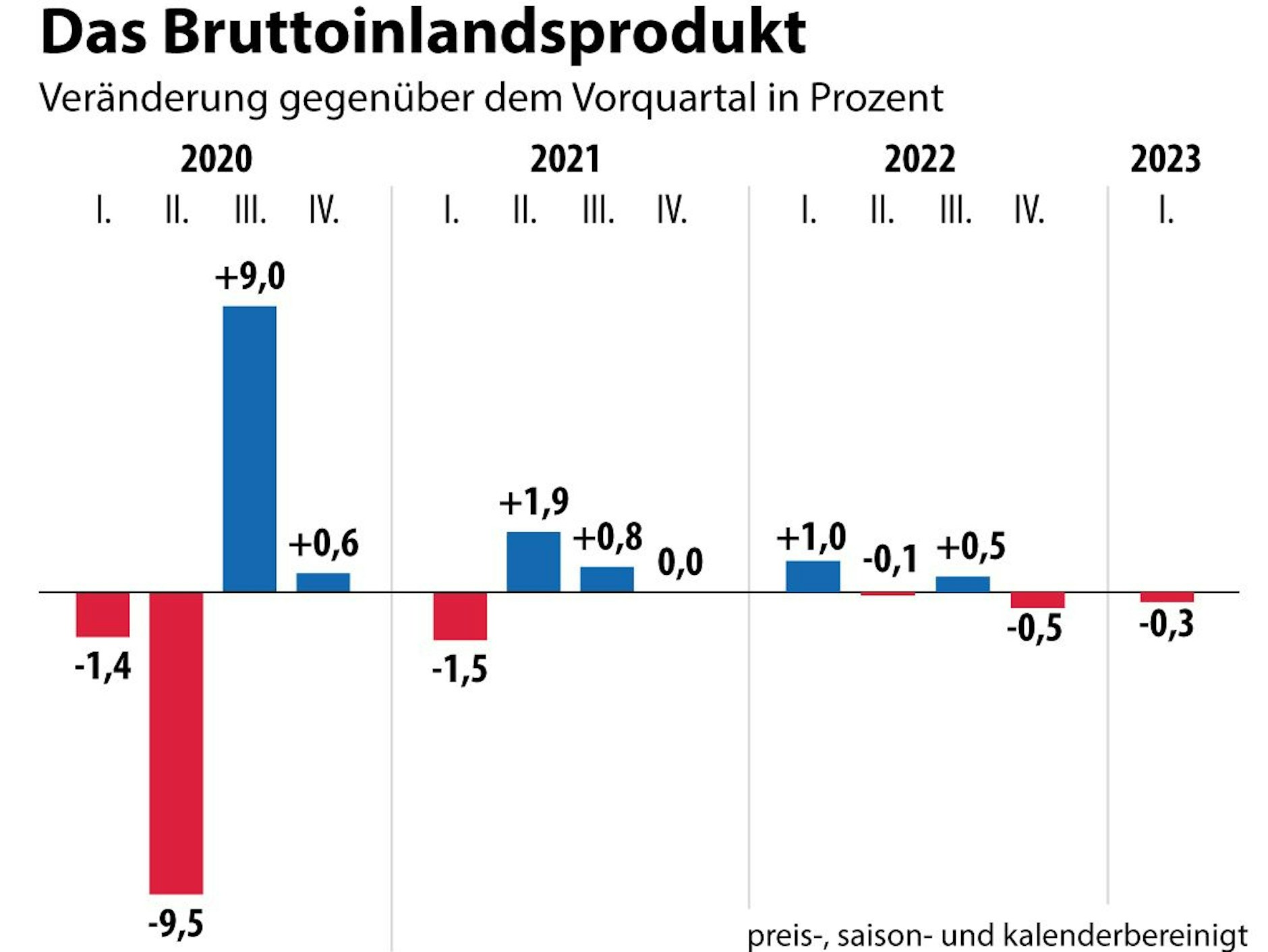 Am Anfang der Corona-Pandemie 2020 krachte Deutschlands Wirtschaft ein, holte dann gleich wieder auf und dümpelt seither bei plus/minus Null bei Wachstum.
