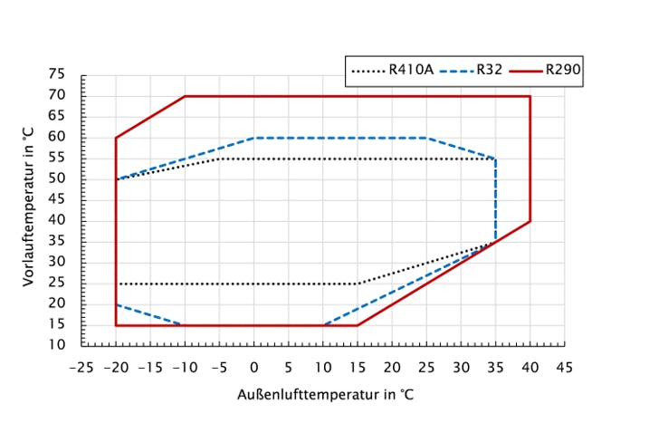 Propan (R290) schafft bei -10 Grad Außentemperatur 70 Grad Vorlauf. Das Kältemittel R32 erreicht solche hohen Temperaturen nicht. Das aus dem Markt genommene R410A ist am ineffizientesten.