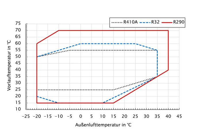 Propan (R290) schafft bei -10 Grad Außentemperatur 70 Grad Vorlauf. Das Kältemittel R32 erreicht solche hohen Temperaturen nicht. Das aus dem Markt genommene R410A ist am ineffizientesten.