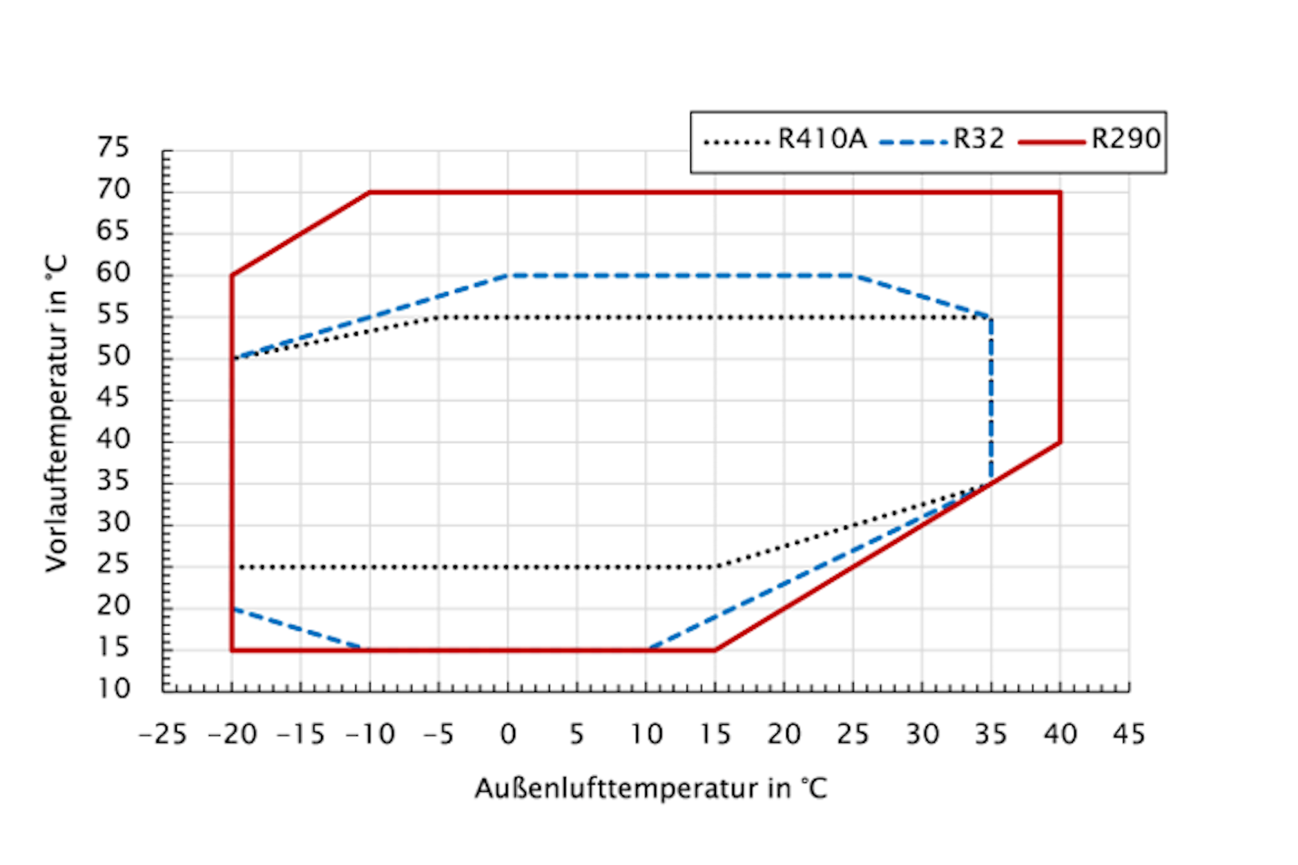 Propan (R290) schafft bei -10 Grad Außentemperatur 70 Grad Vorlauf. Das Kältemittel R32 erreicht solche hohen Temperaturen nicht. Das aus dem Markt genommene R410A ist am ineffizientesten.