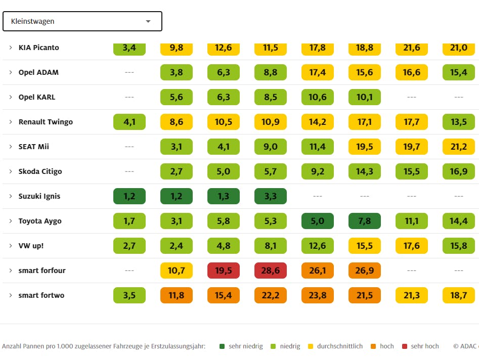 Anzahl der Pannen pro Auto bei den Kleinstwagen