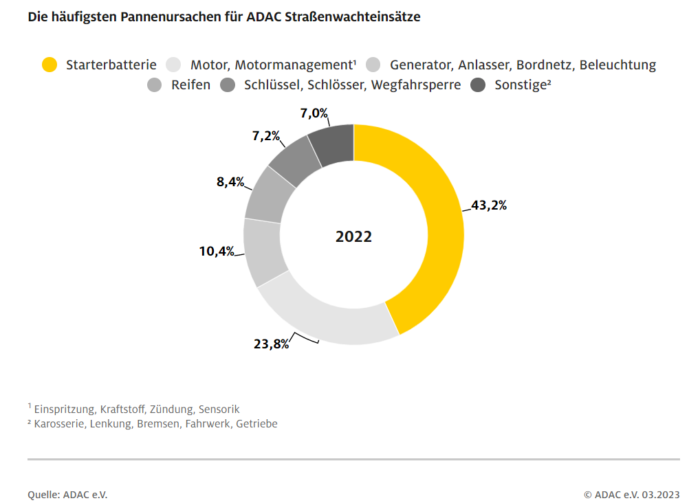 Neue ADAC-Pannenstatistik: DIESE Autos Bleiben Besonders Häufig Liegen