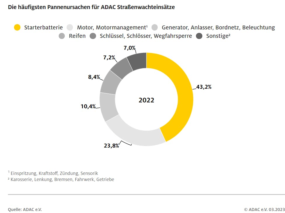 Die häufigsten Pannenursachen für ADAC Straßenwachteinsätze