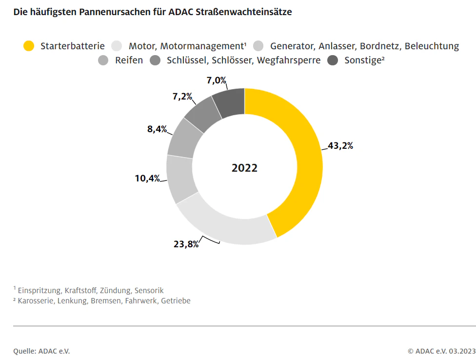 Die häufigsten Pannenursachen für ADAC Straßenwachteinsätze