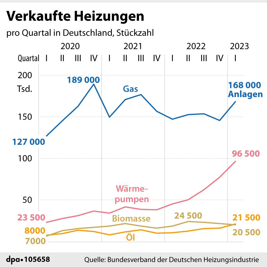 Nach längerer Stagnation steigt die Zahl neuer Gasheizungen seit dem letzten Quartal 2022.