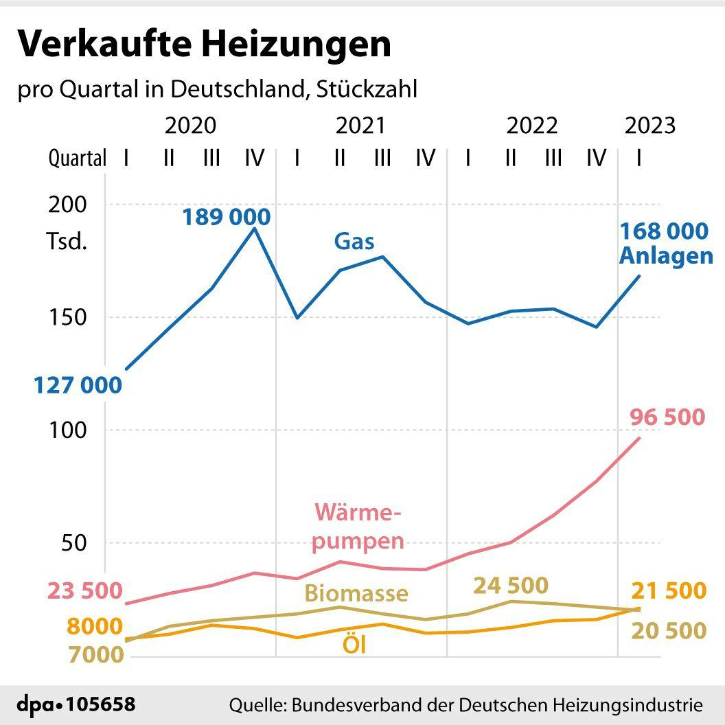 Nach längerer Stagnation steigt die Zahl neuer Gasheizungen seit dem letzten Quartal 2022.
