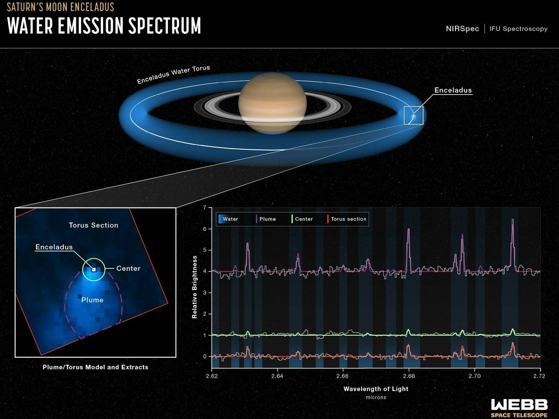 This NASA visualization shows Enceladus orbiting Saturn and feeding its icy rings.