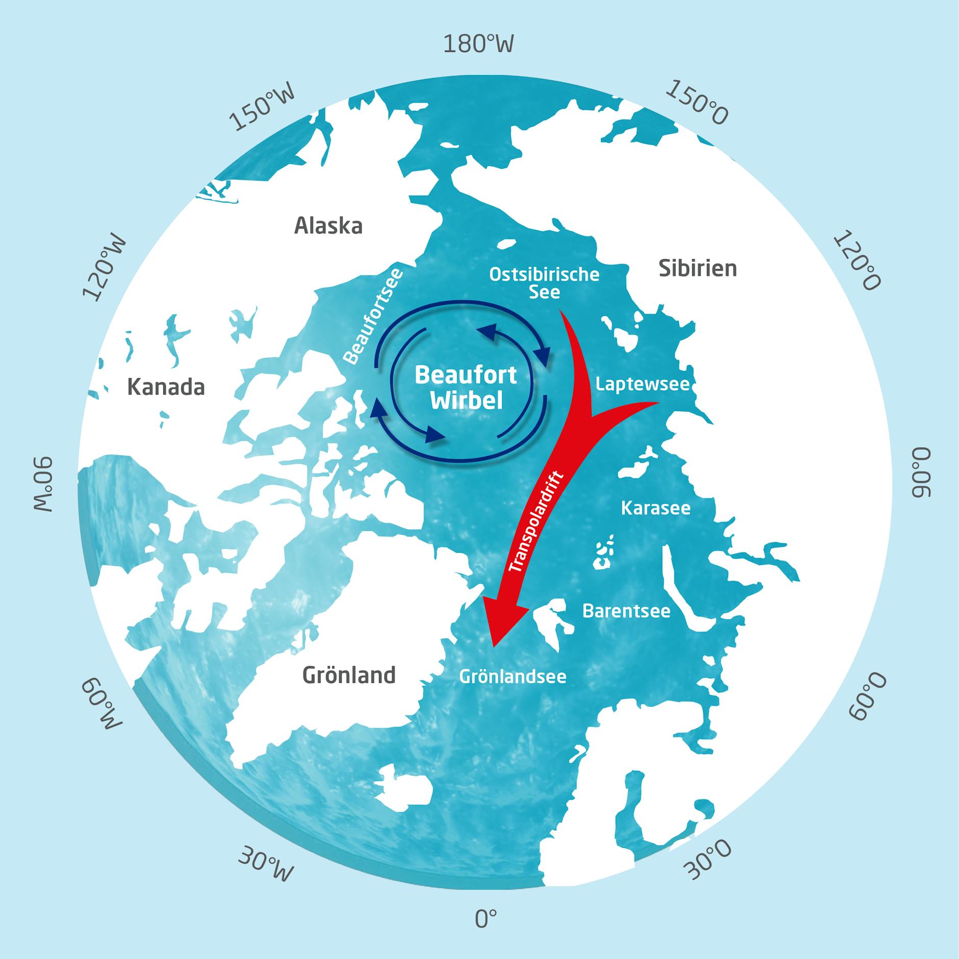 Die Arktis mit ihren wichtigsten Driftsystemen. Der rote Pfeil beschreibt den Weg des Eises durch die Framstraße zwischen Grönland und Spitzbergen im Sommer.